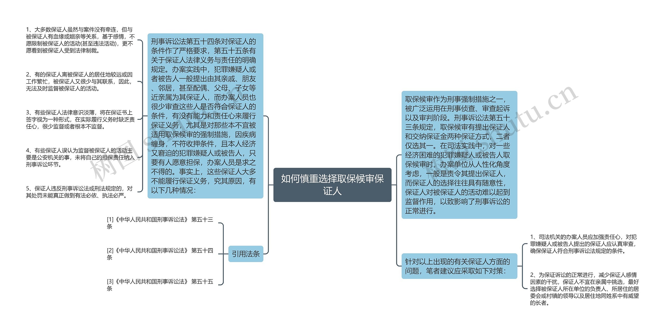 如何慎重选择取保候审保证人思维导图