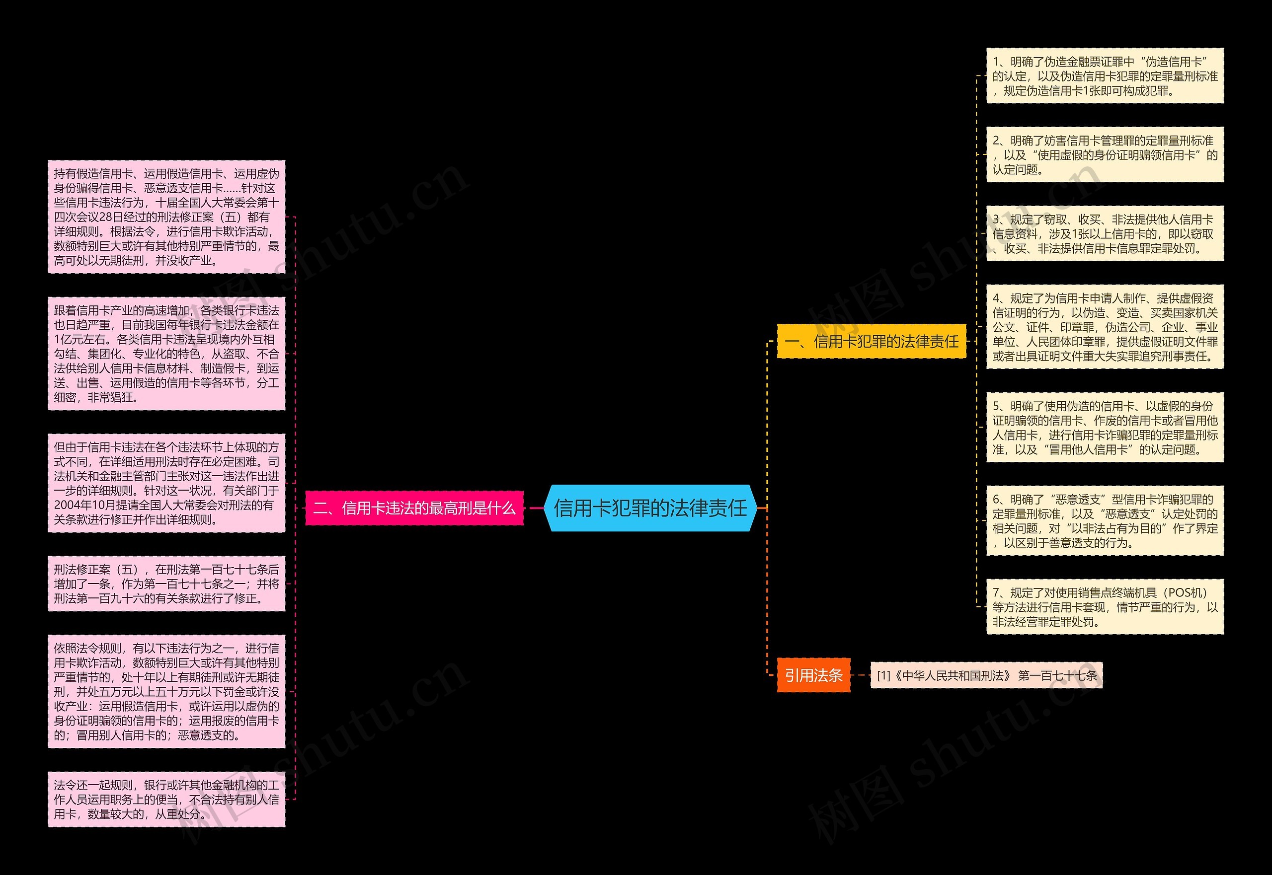 信用卡犯罪的法律责任思维导图