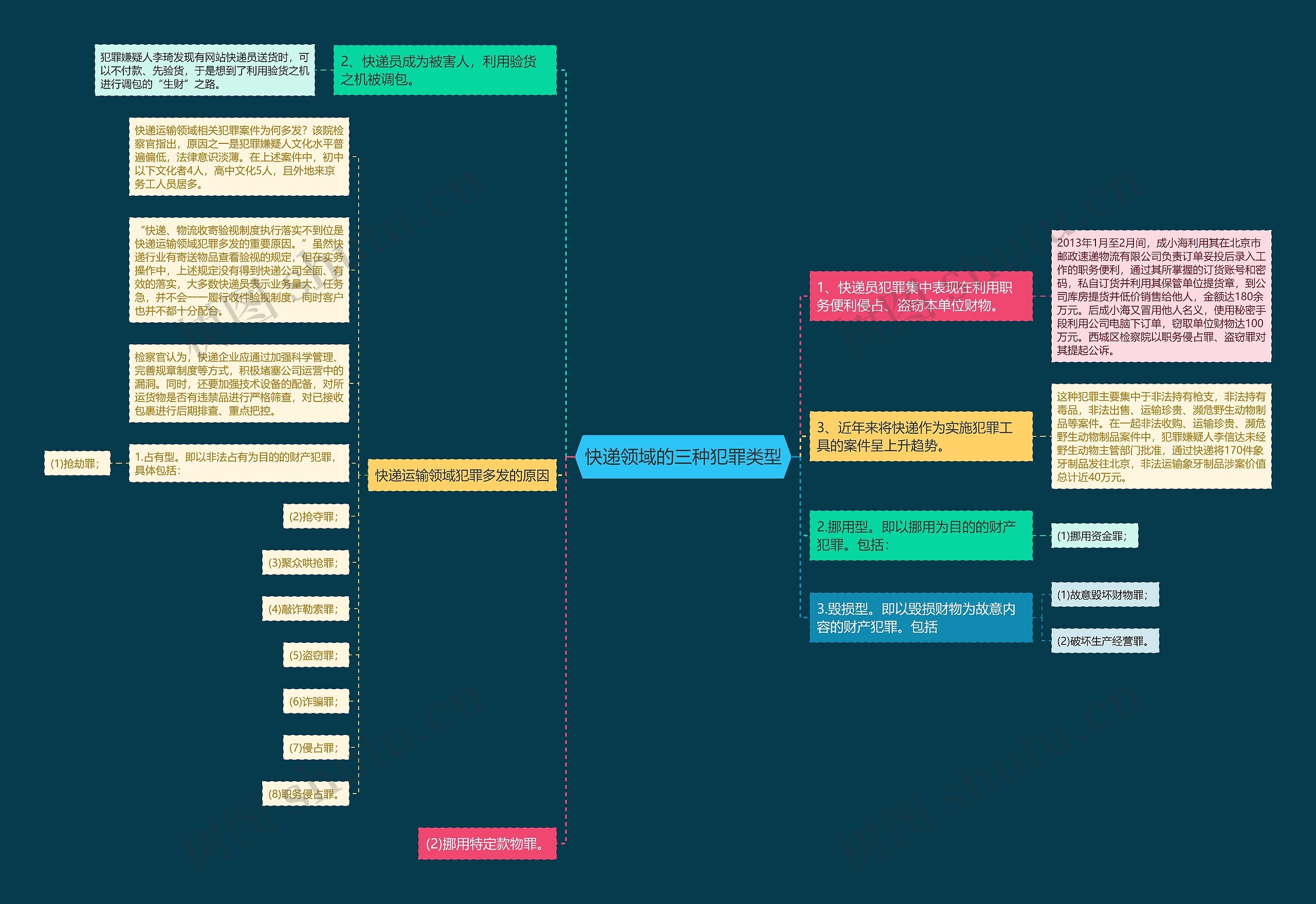 快递领域的三种犯罪类型思维导图