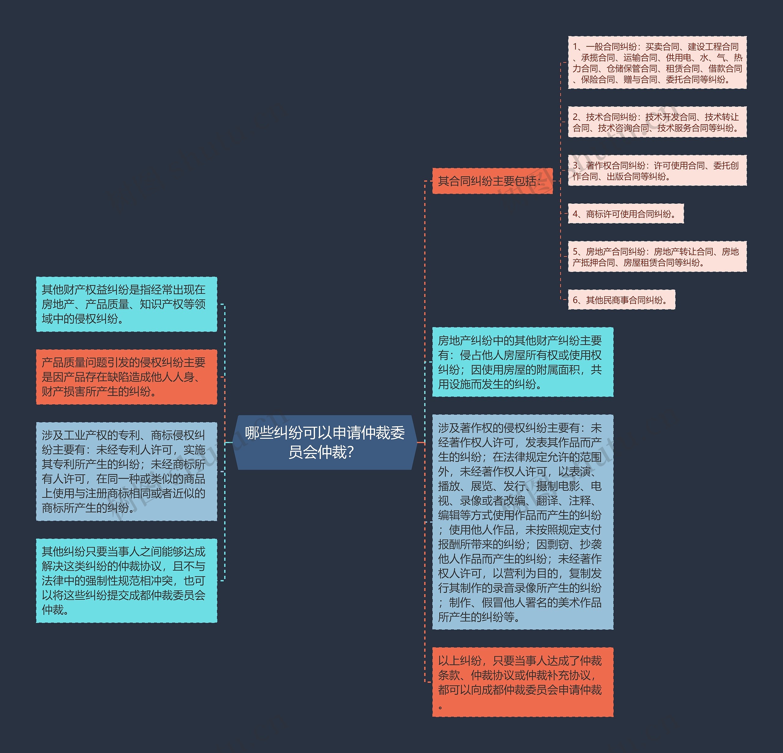 哪些纠纷可以申请仲裁委员会仲裁？思维导图