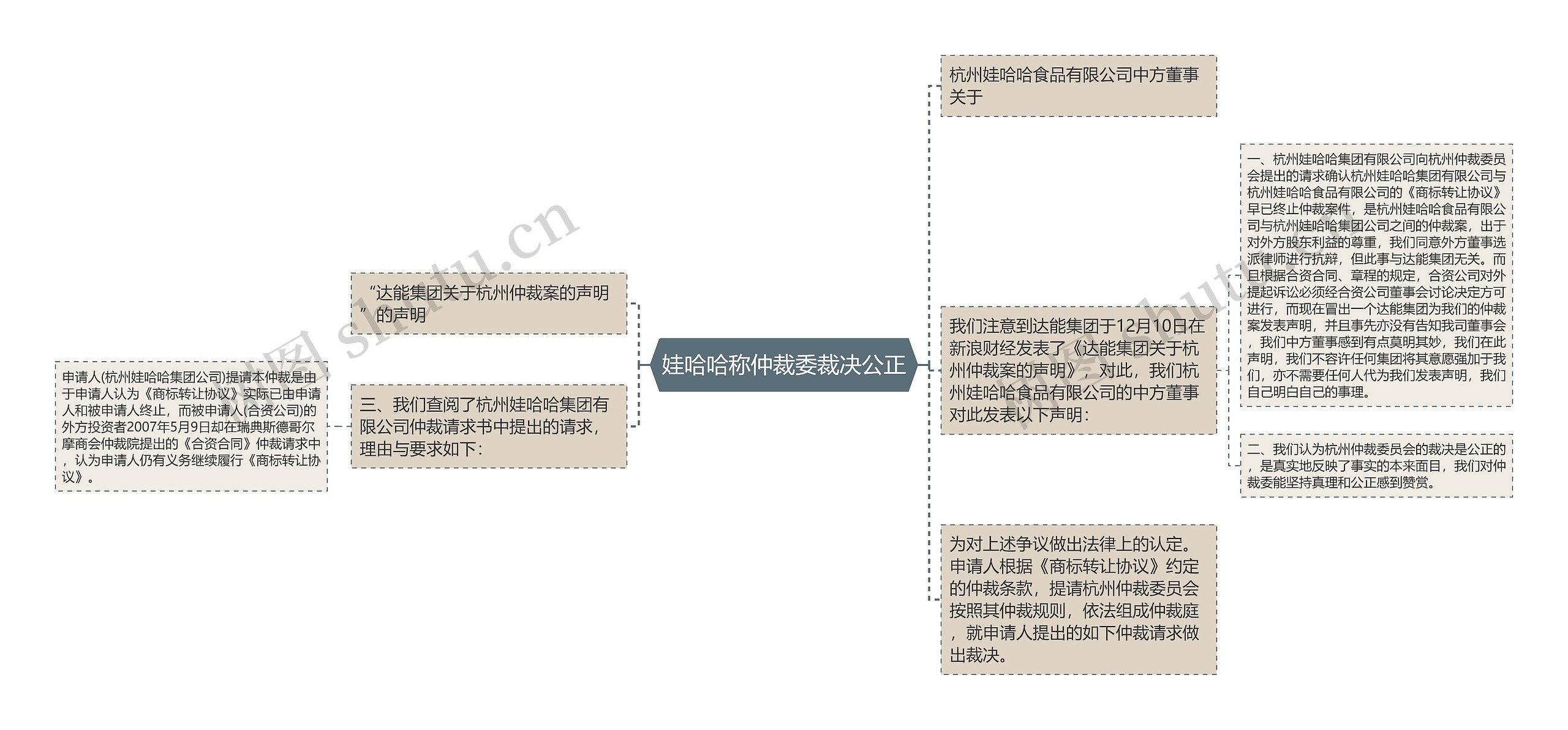 娃哈哈称仲裁委裁决公正思维导图