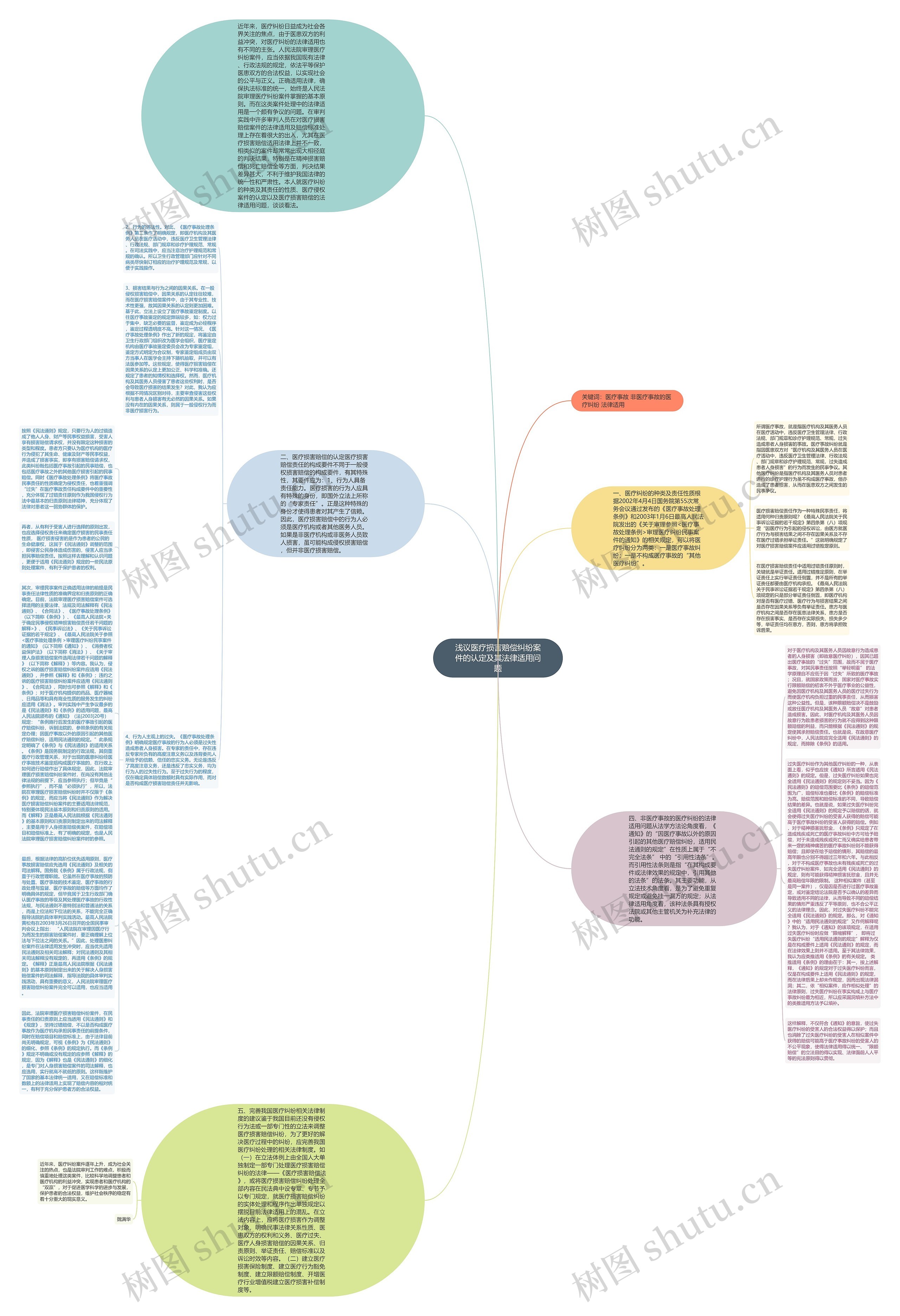 浅议医疗损害赔偿纠纷案件的认定及其法律适用问题思维导图