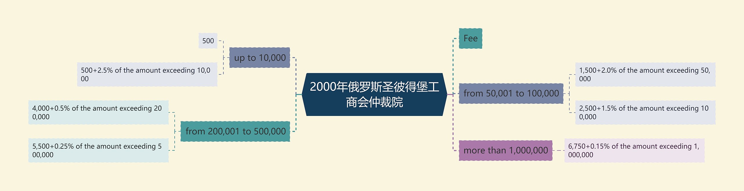 2000年俄罗斯圣彼得堡工商会仲裁院思维导图