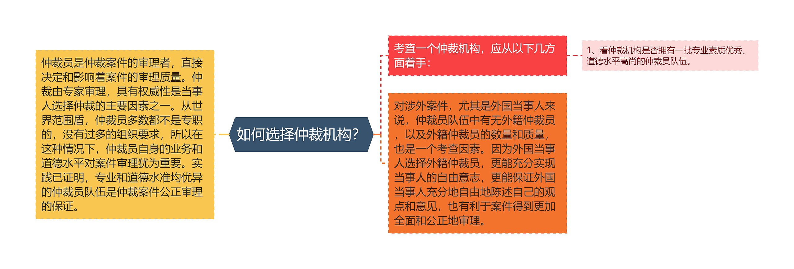 如何选择仲裁机构？思维导图