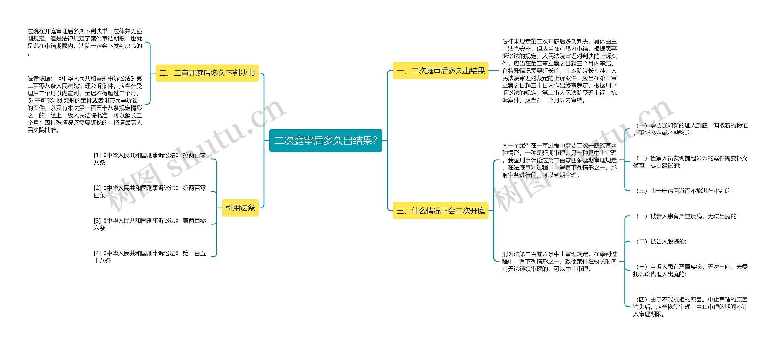 二次庭审后多久出结果?思维导图