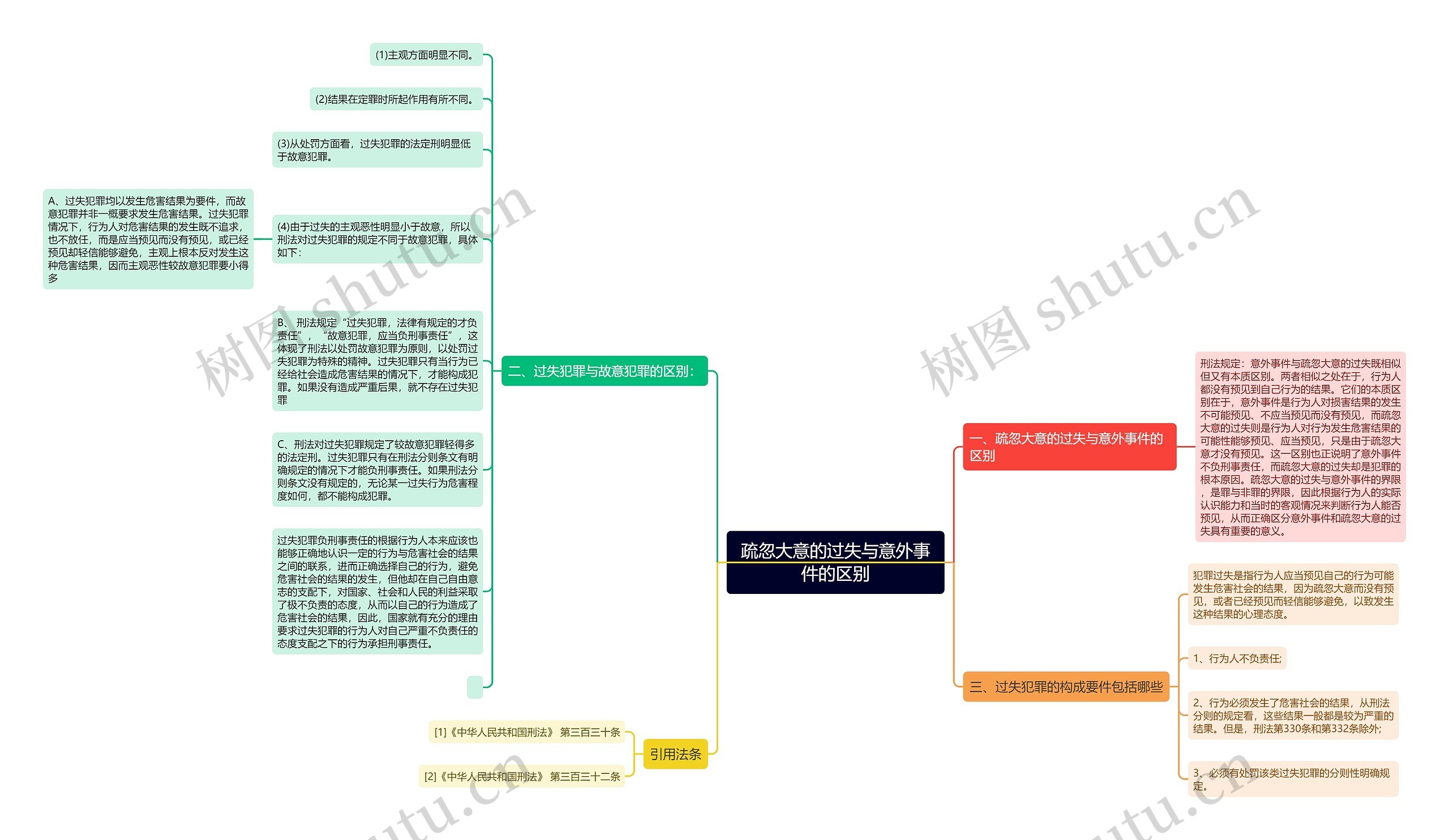 疏忽大意的过失与意外事件的区别思维导图