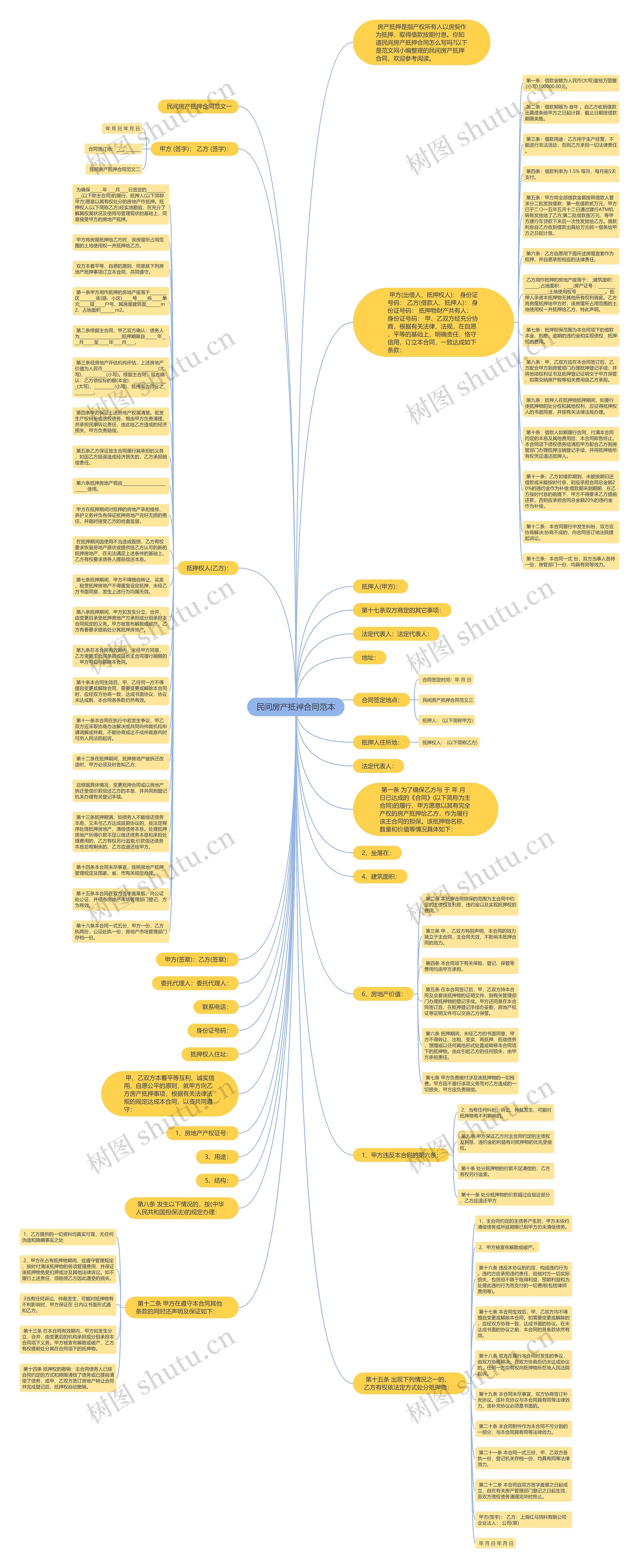 民间房产抵押合同范本思维导图