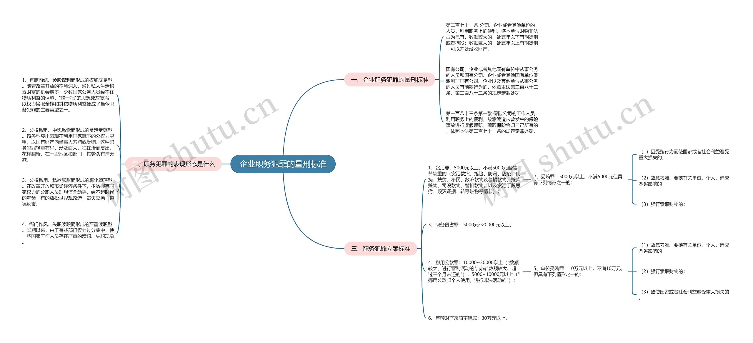 企业职务犯罪的量刑标准思维导图