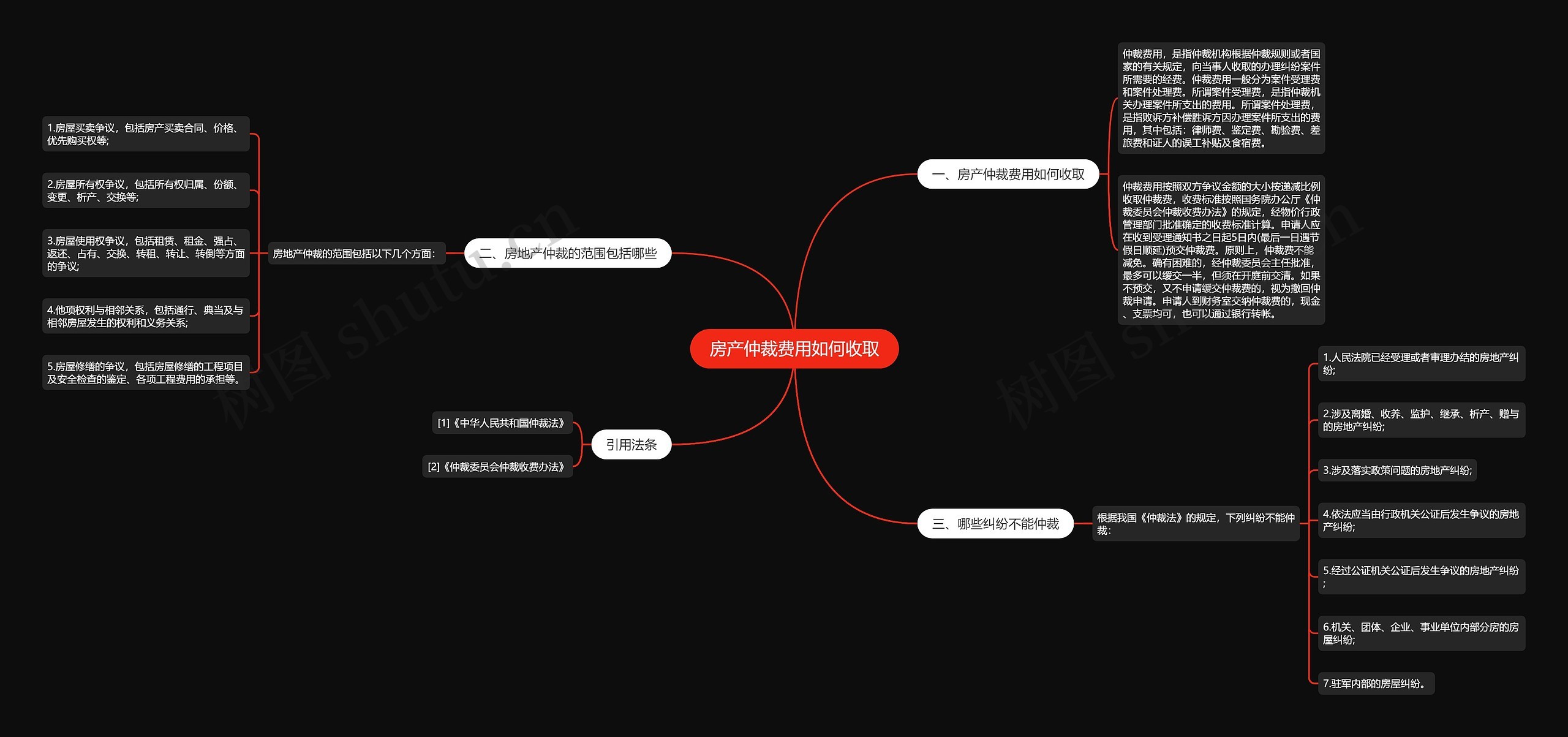 房产仲裁费用如何收取思维导图