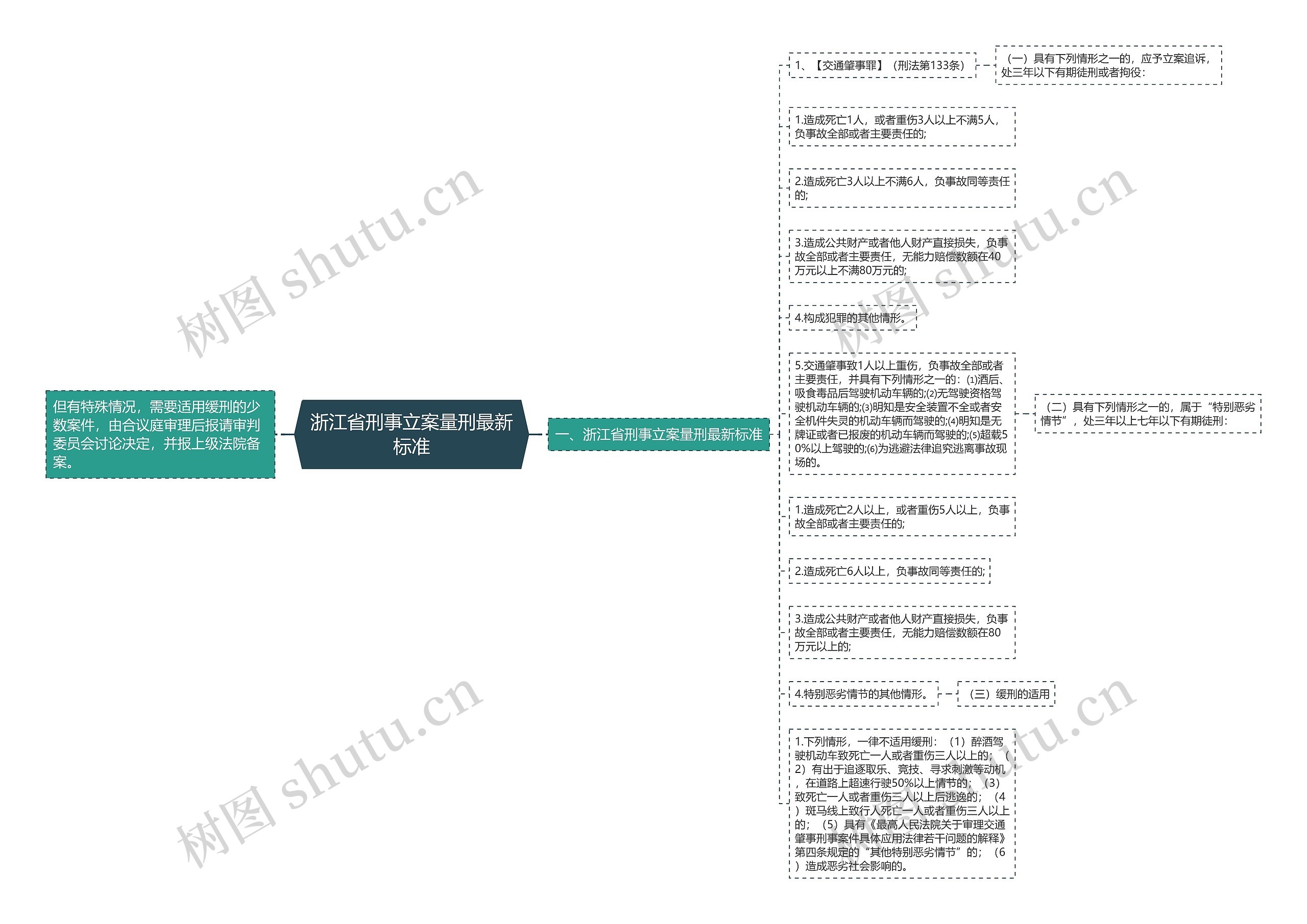 浙江省刑事立案量刑最新标准思维导图