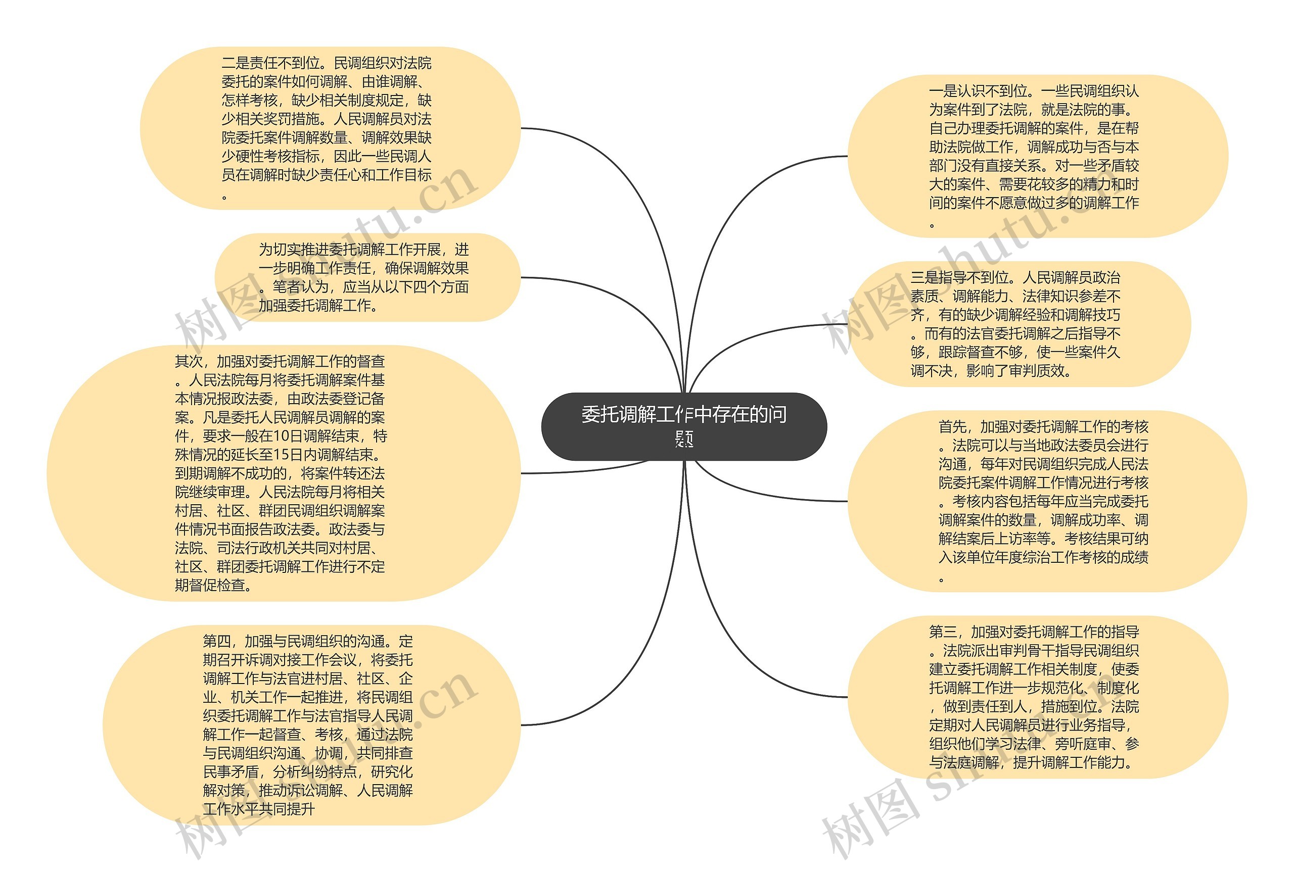 委托调解工作中存在的问题思维导图