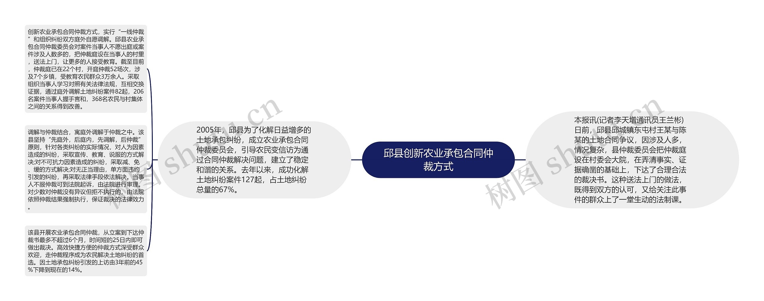 邱县创新农业承包合同仲裁方式思维导图