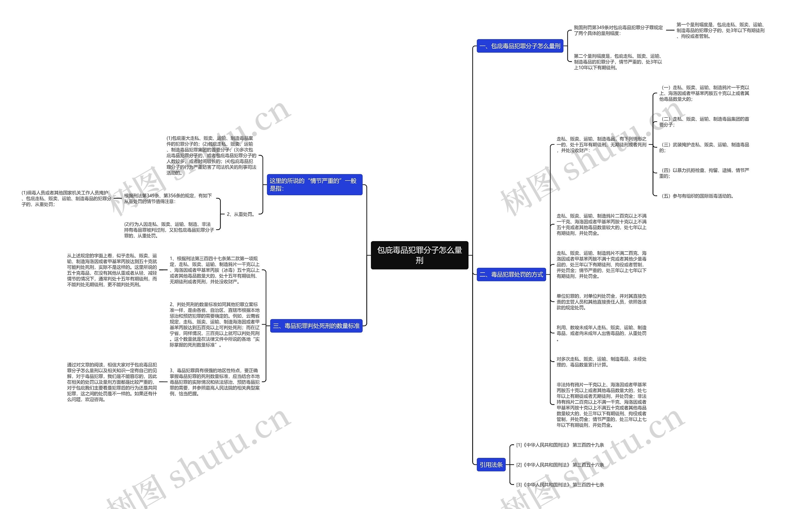 包庇毒品犯罪分子怎么量刑思维导图