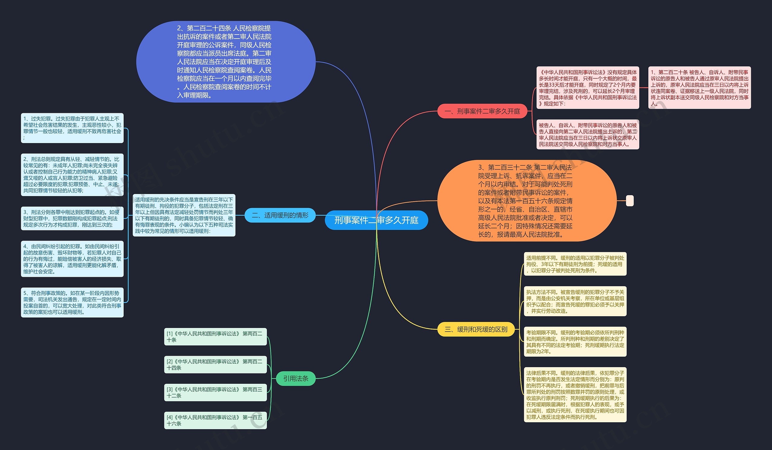 刑事案件二审多久开庭思维导图