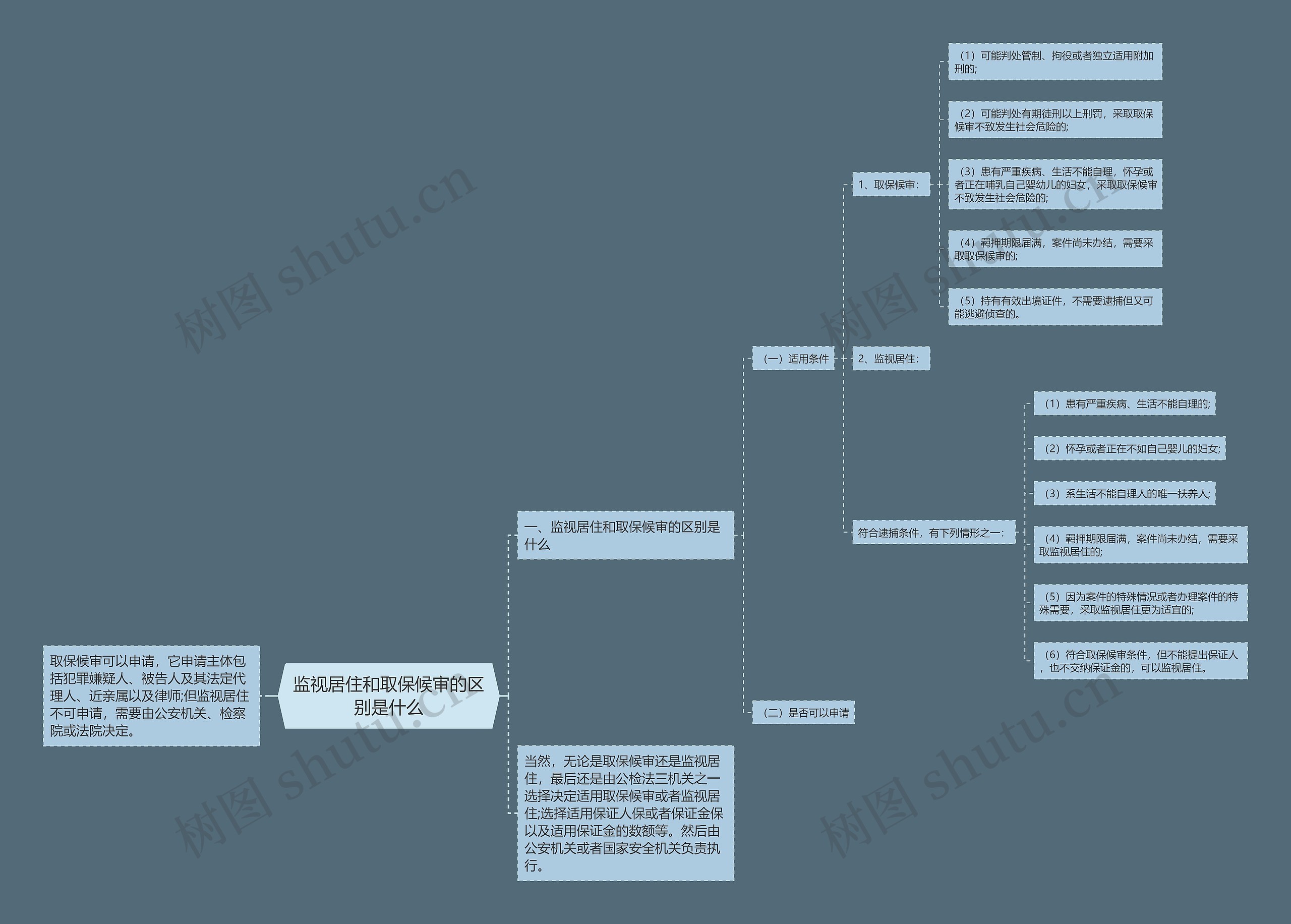 监视居住和取保候审的区别是什么 监视居住和取保候审的区别是什么