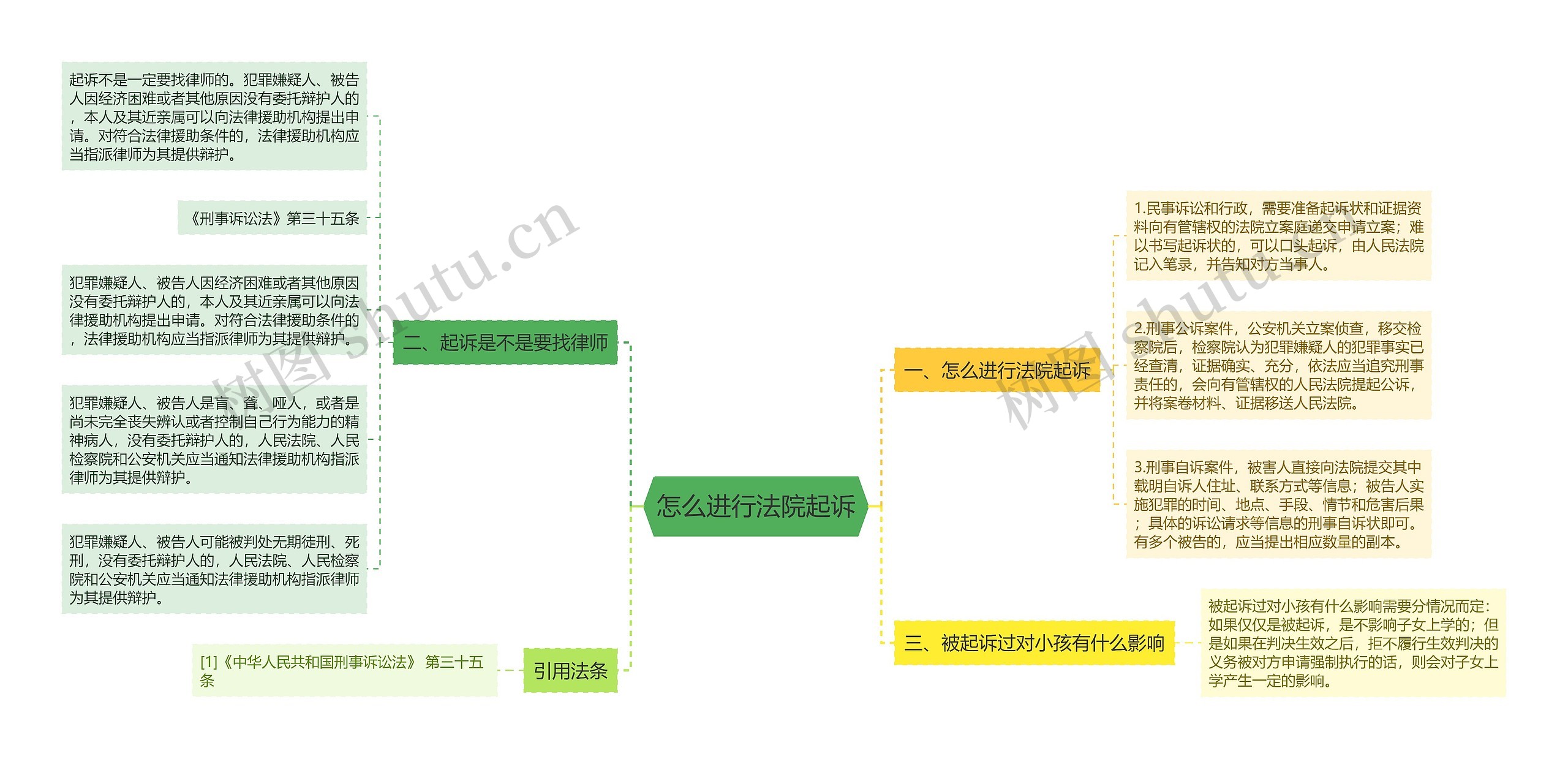 怎么进行法院起诉思维导图