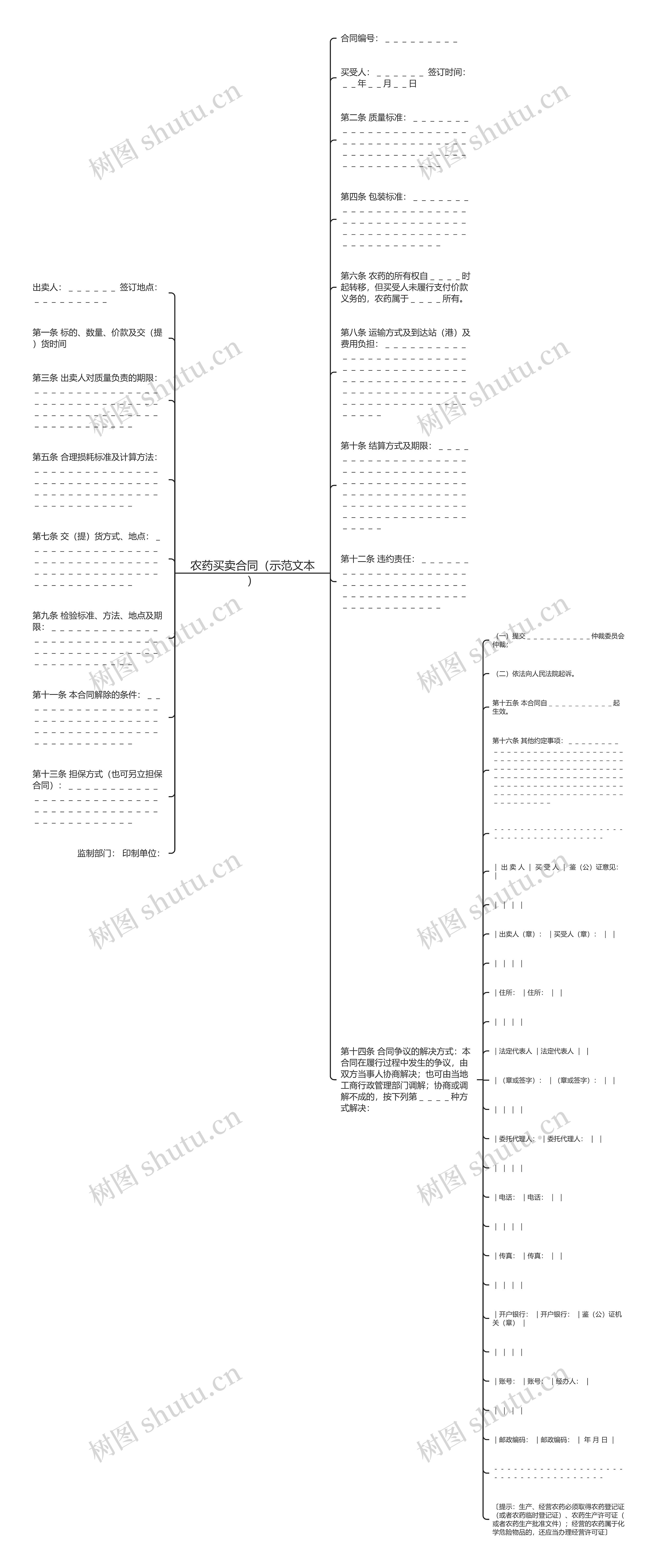 农药买卖合同（示范文本）思维导图