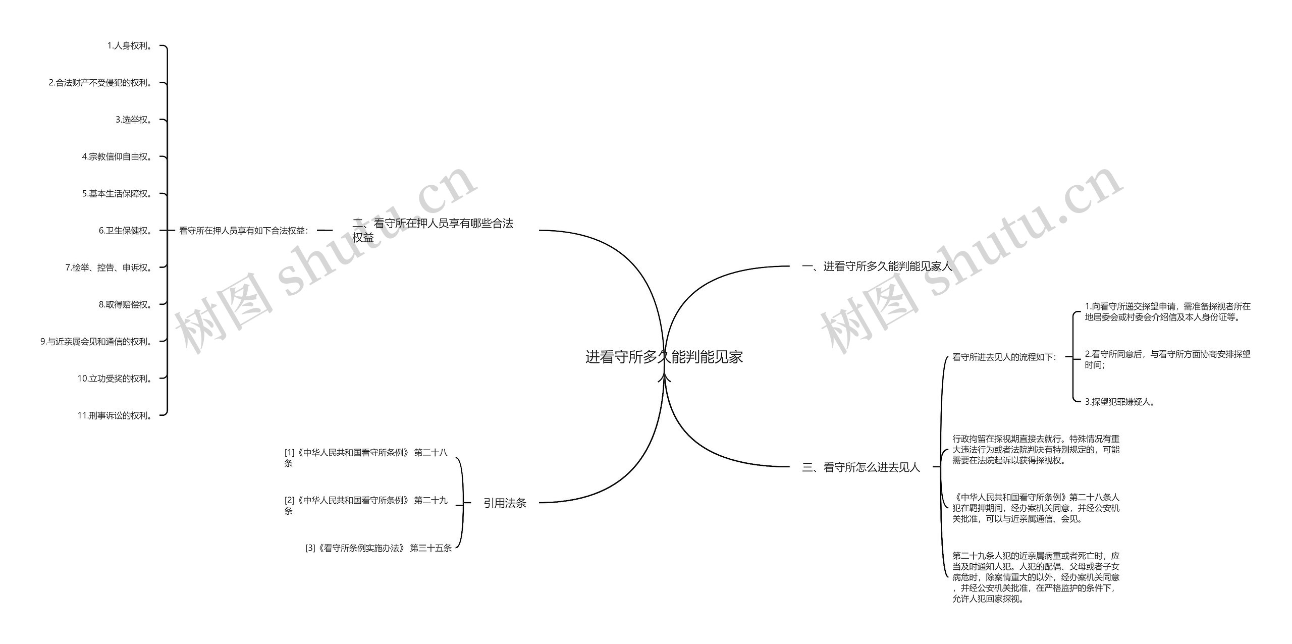 进看守所多久能判能见家人思维导图