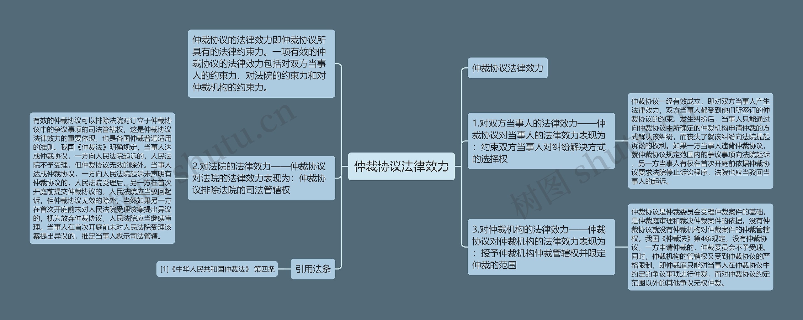 仲裁协议法律效力思维导图