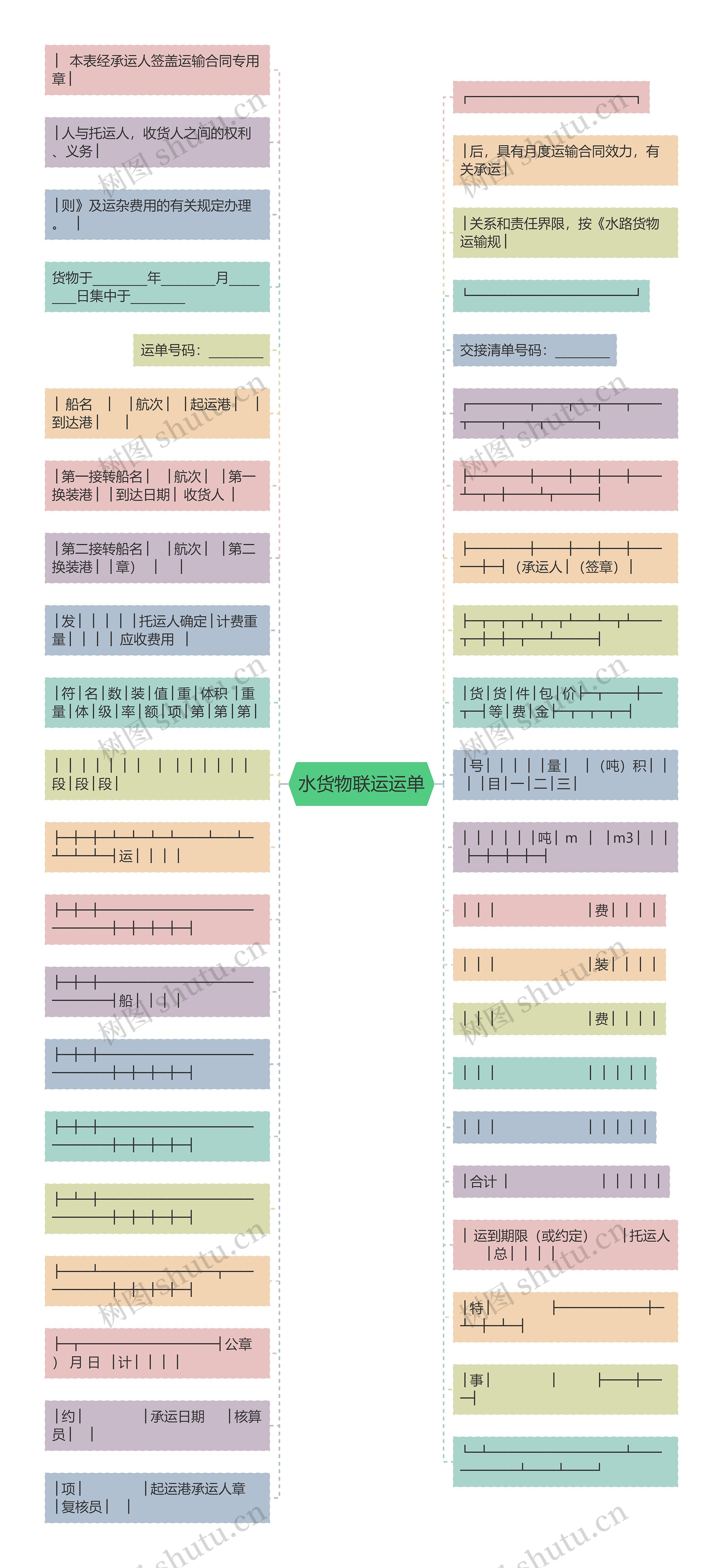 水货物联运运单思维导图