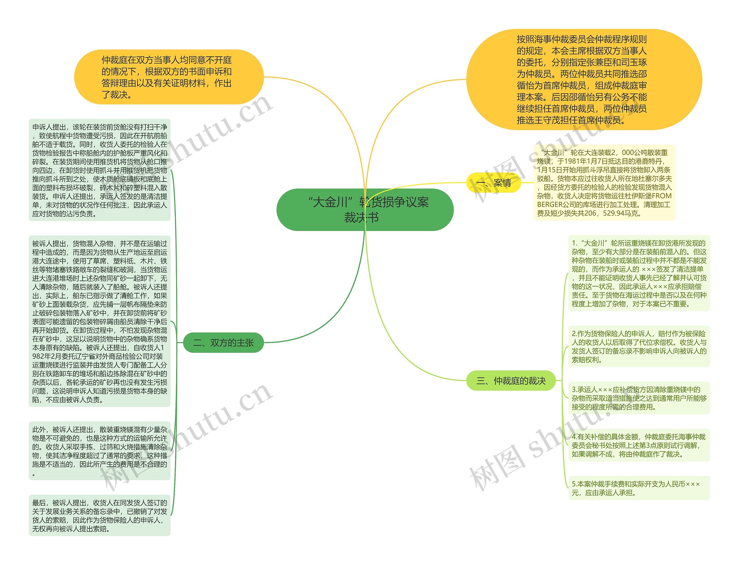 “大金川”轮货损争议案裁决书  思维导图