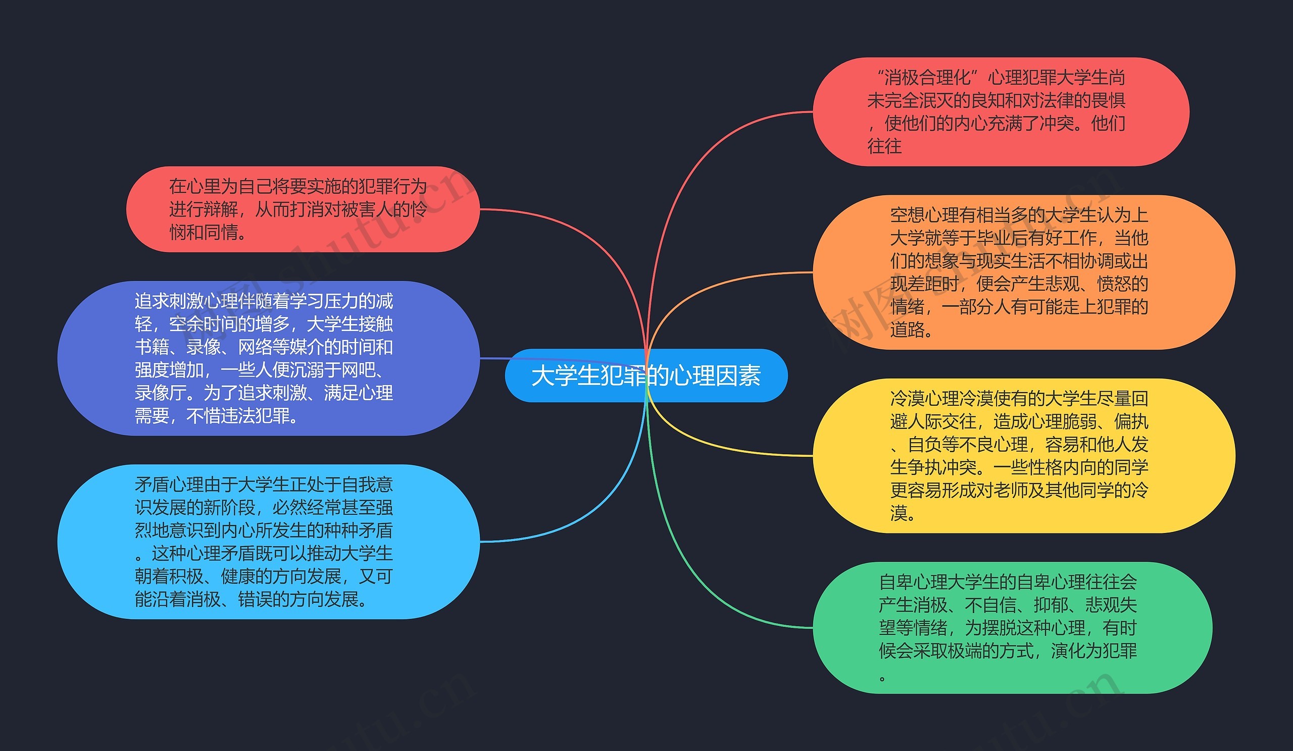 大学生犯罪的心理因素思维导图