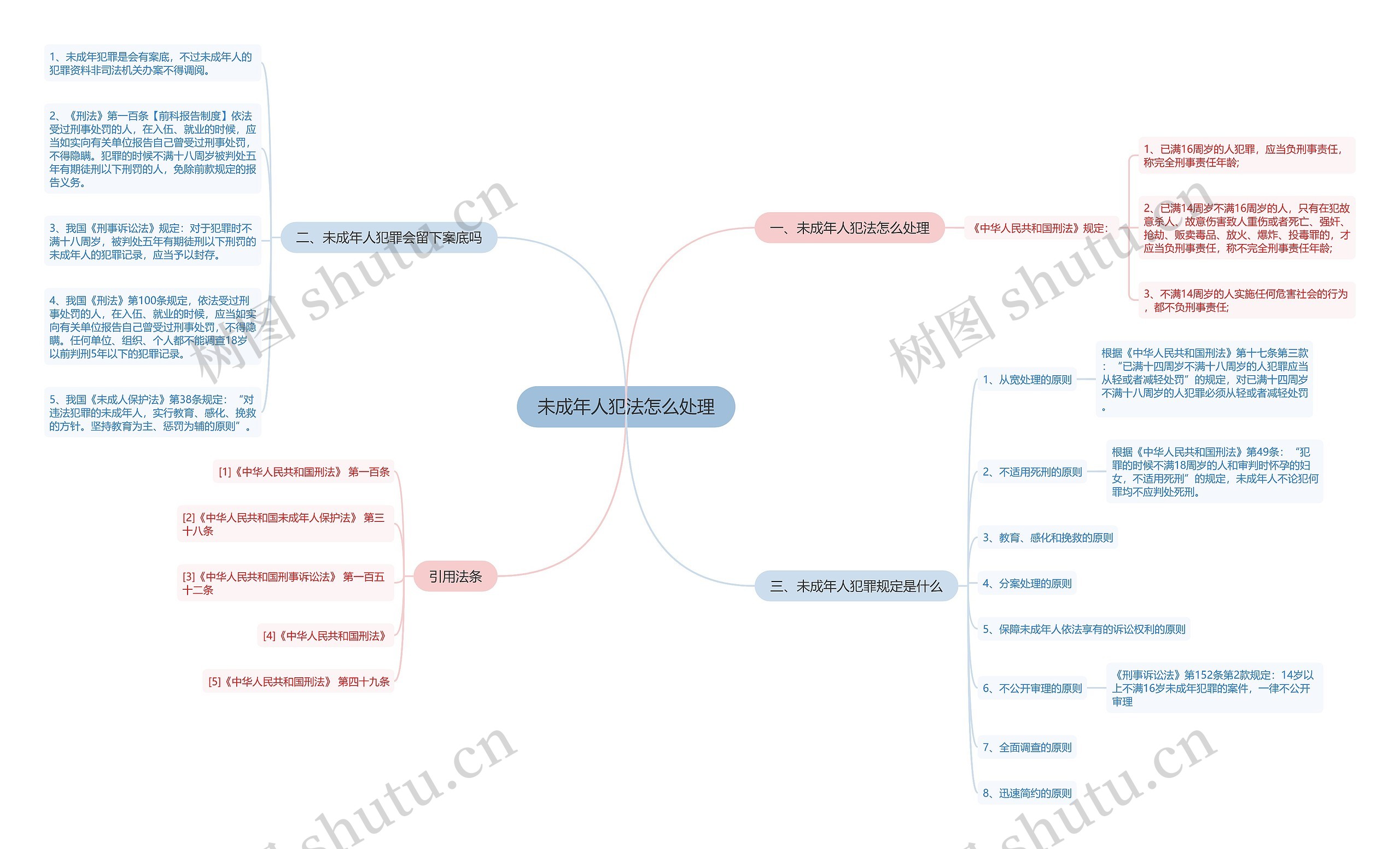 未成年人犯法怎么处理思维导图