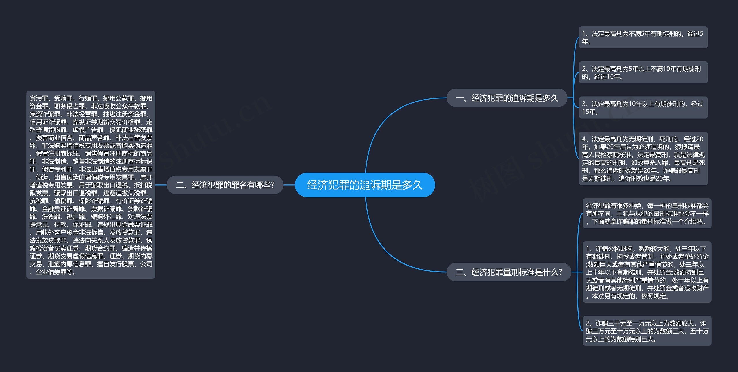 经济犯罪的追诉期是多久思维导图
