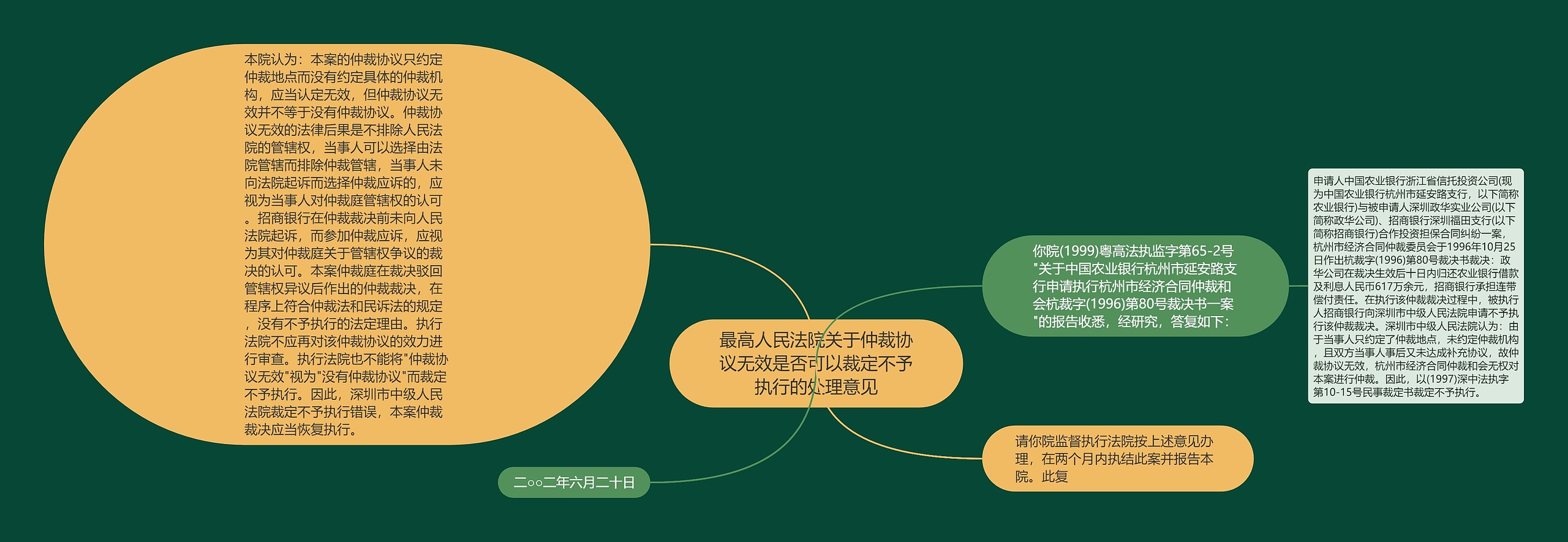 最高人民法院关于仲裁协议无效是否可以裁定不予执行的处理意见思维导图