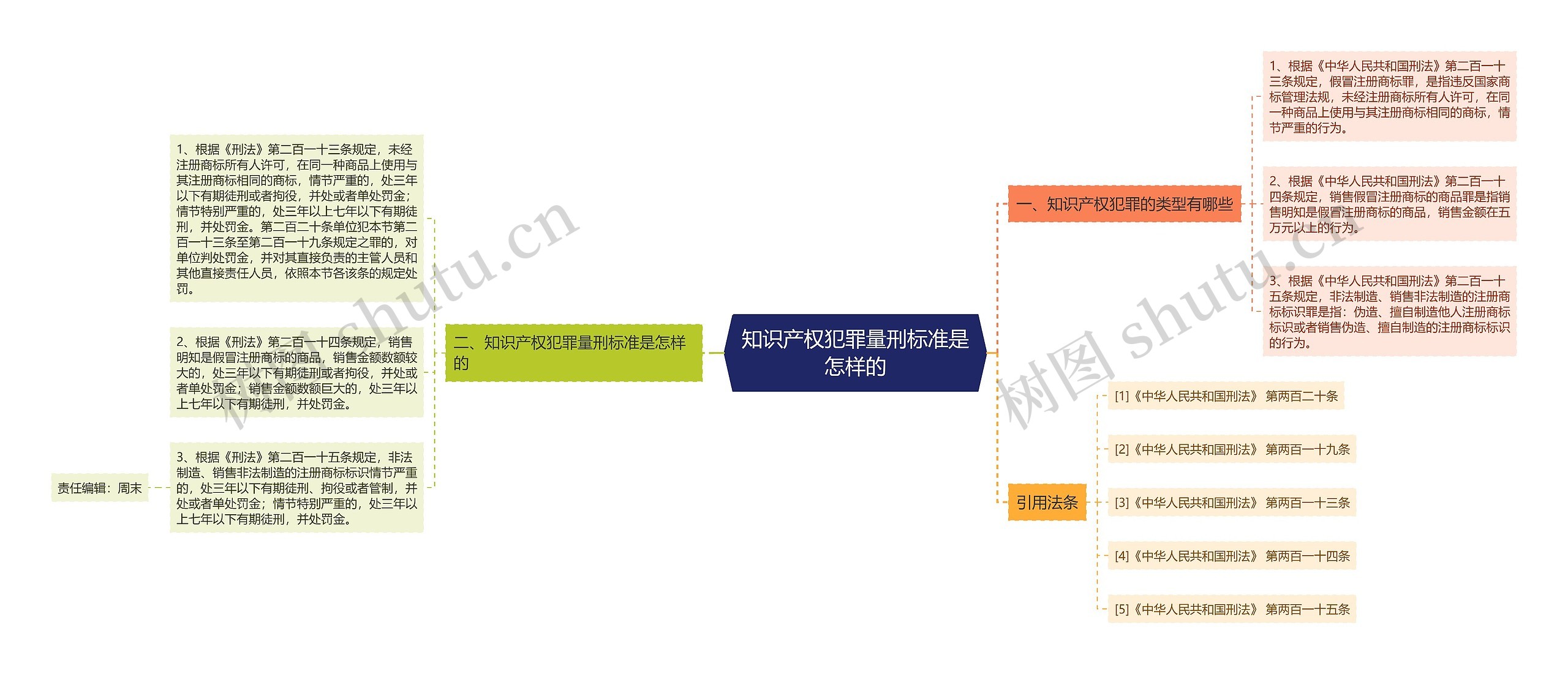 知识产权犯罪量刑标准是怎样的思维导图