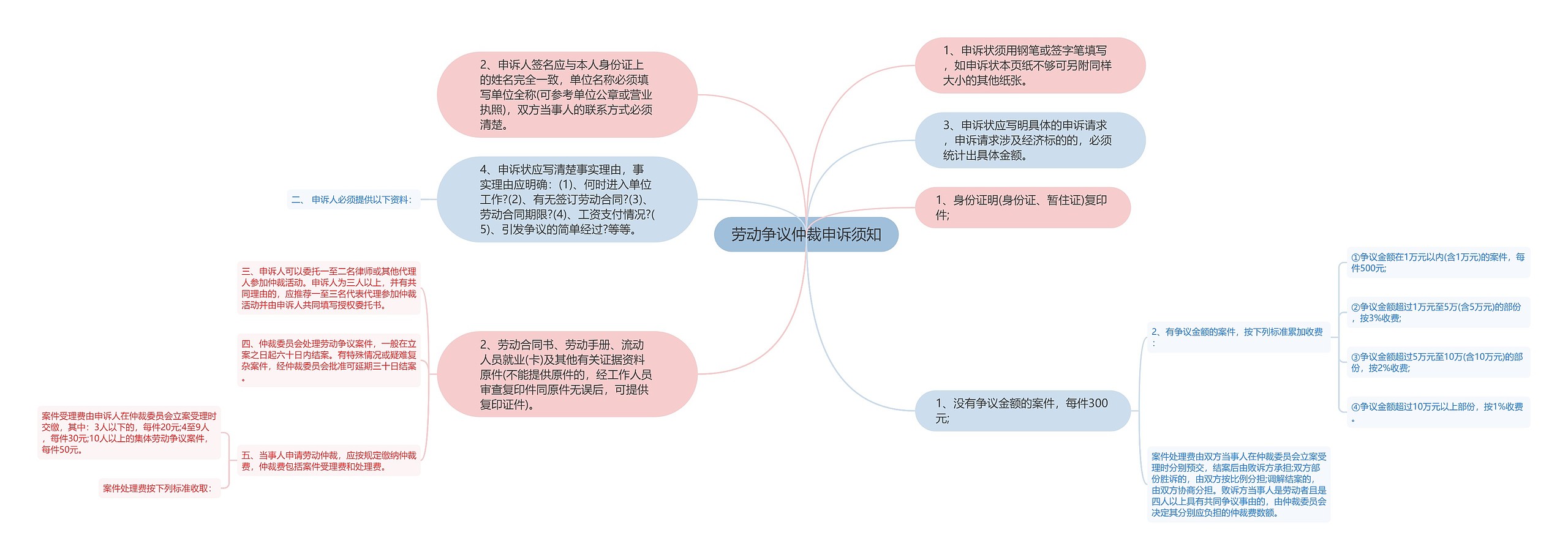 劳动争议仲裁申诉须知思维导图