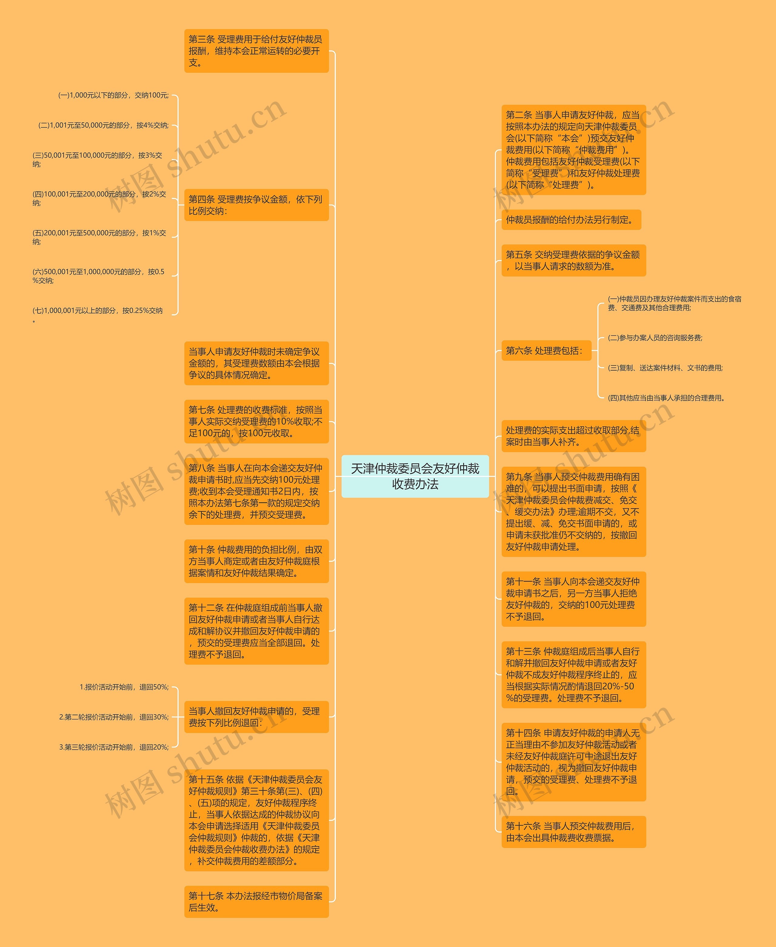 天津仲裁委员会友好仲裁收费办法思维导图