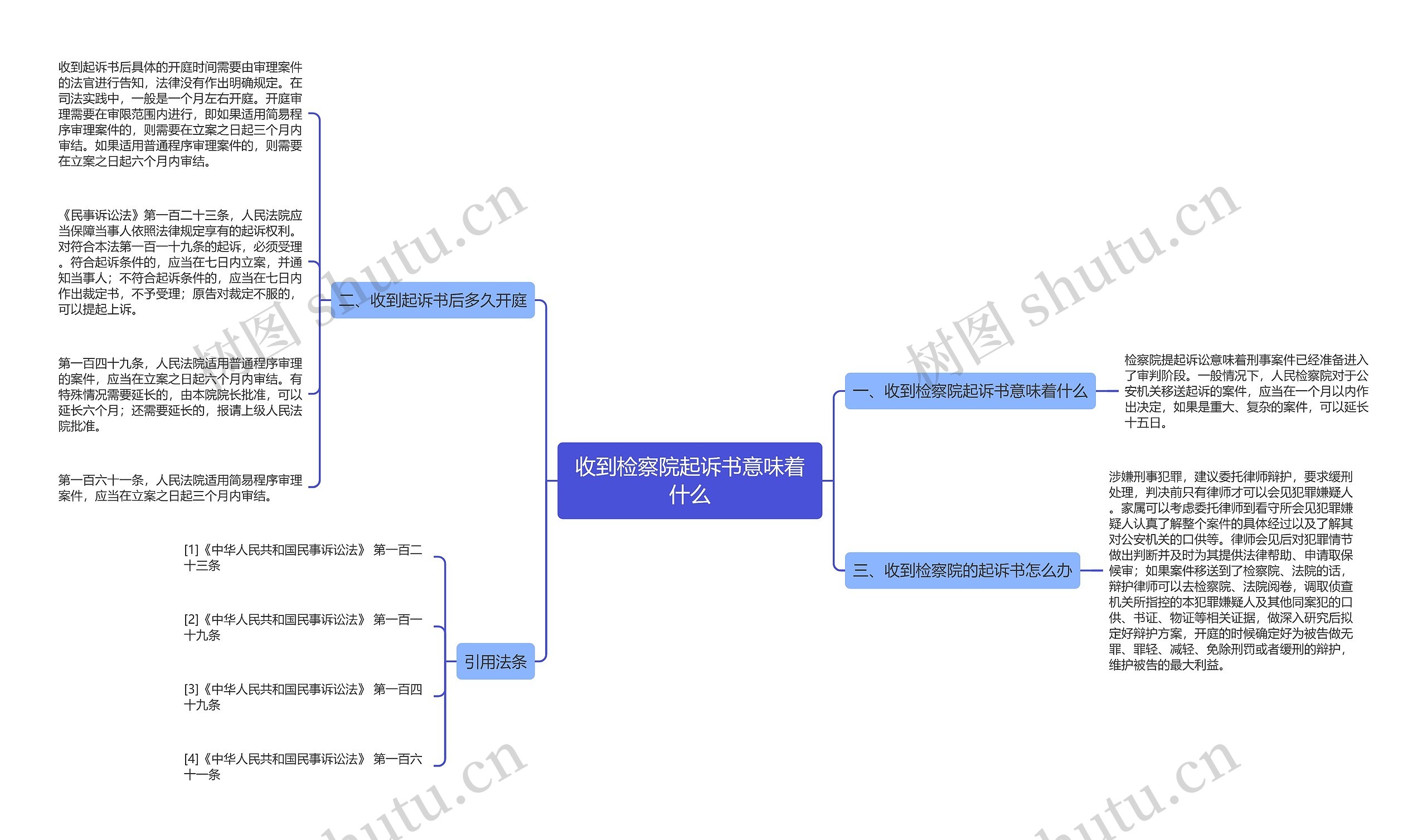 收到检察院起诉书意味着什么思维导图