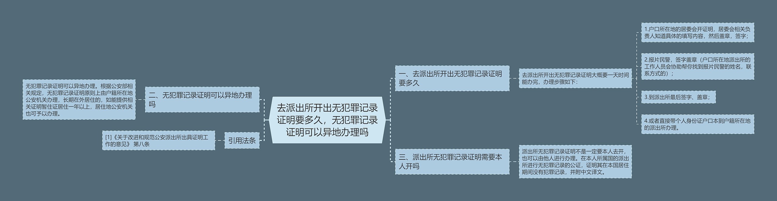 去派出所开出无犯罪记录证明要多久，无犯罪记录证明可以异地办理吗思维导图