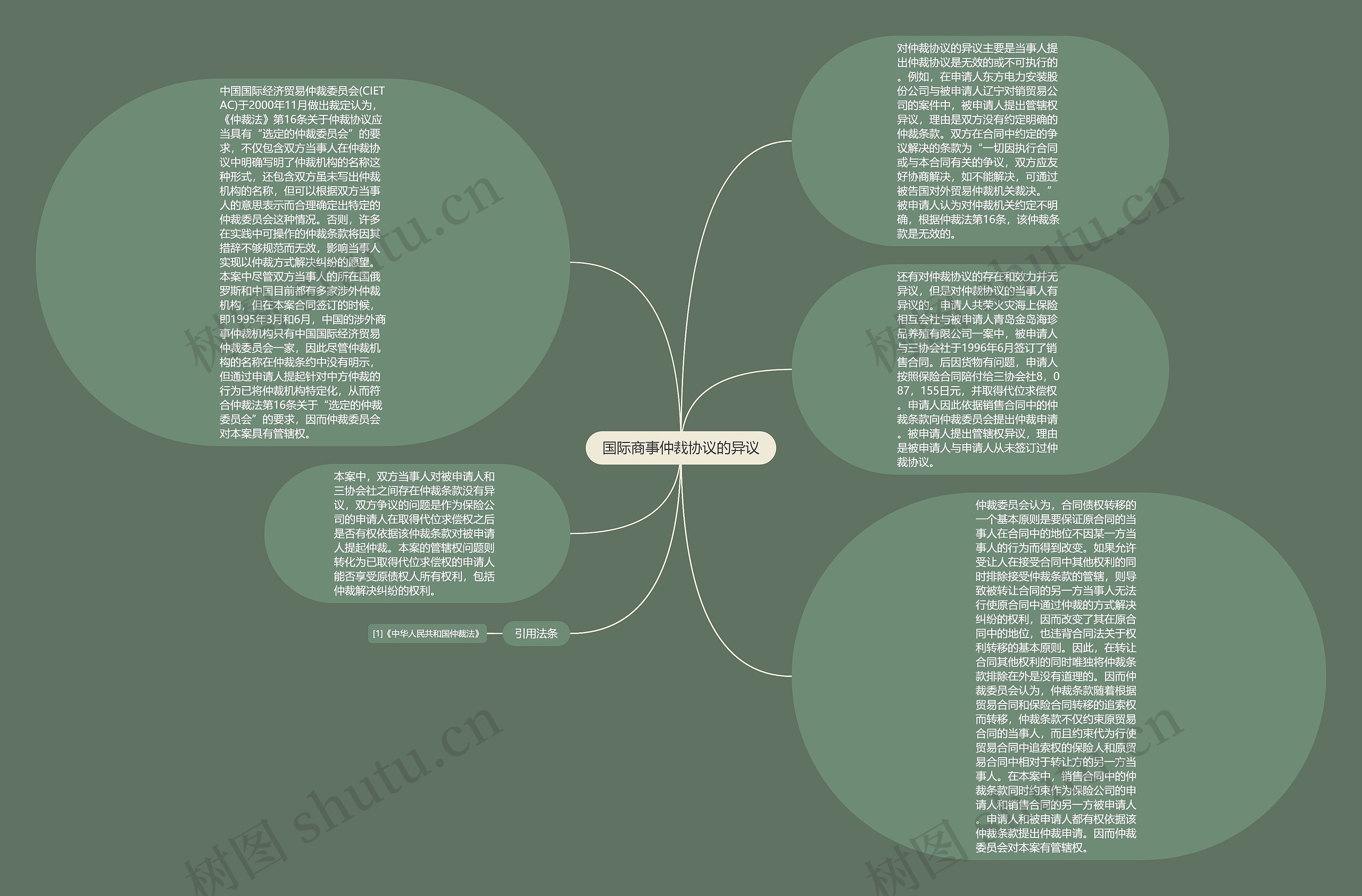 国际商事仲裁协议的异议思维导图