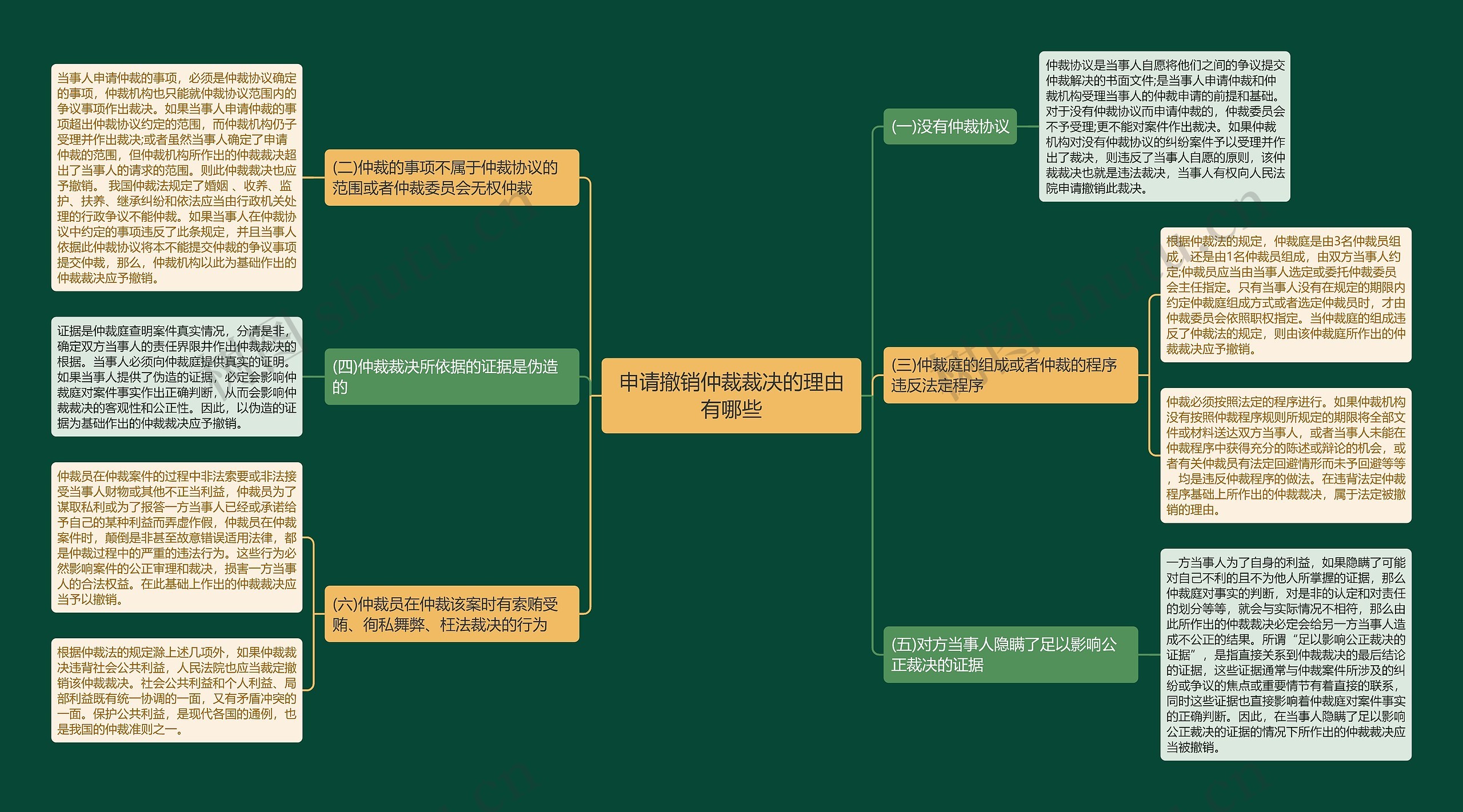 申请撤销仲裁裁决的理由有哪些思维导图