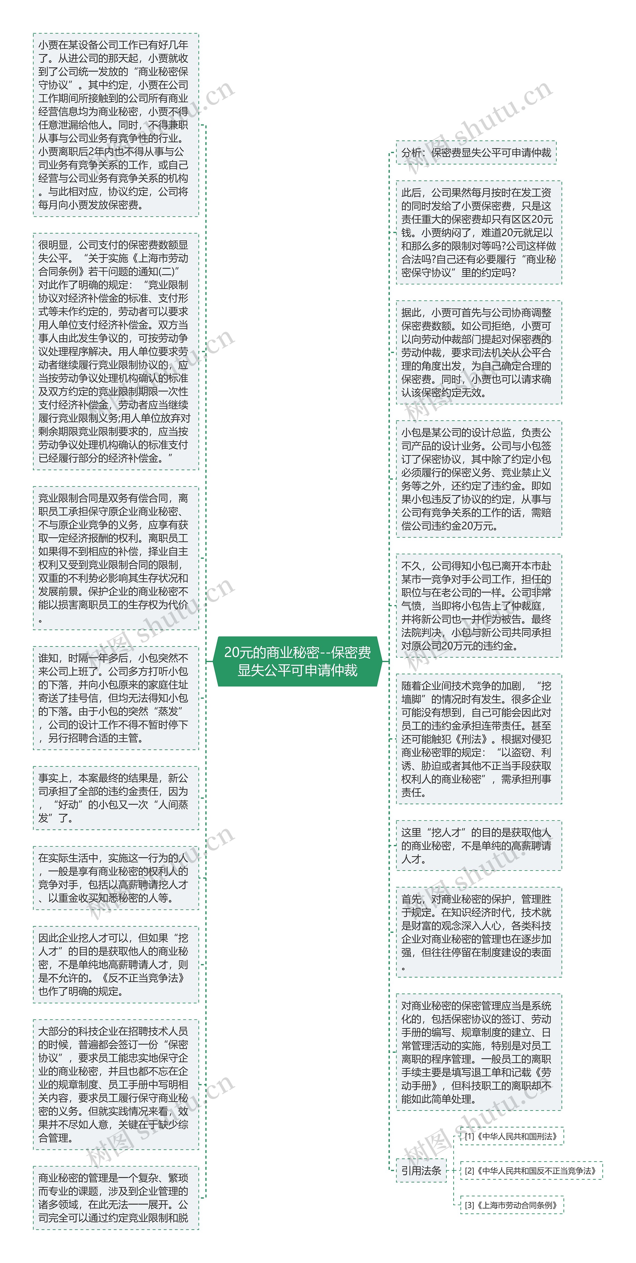 20元的商业秘密--保密费显失公平可申请仲裁