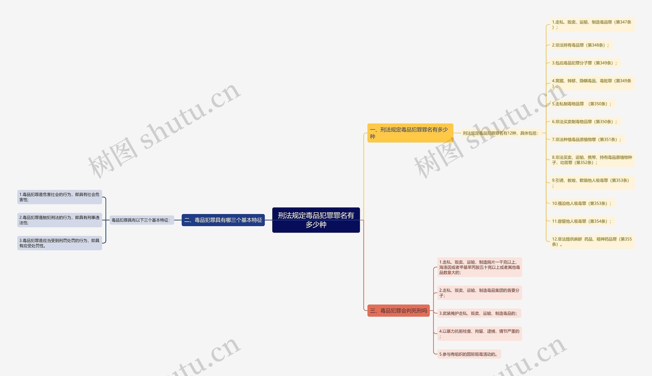 刑法规定毒品犯罪罪名有多少种思维导图