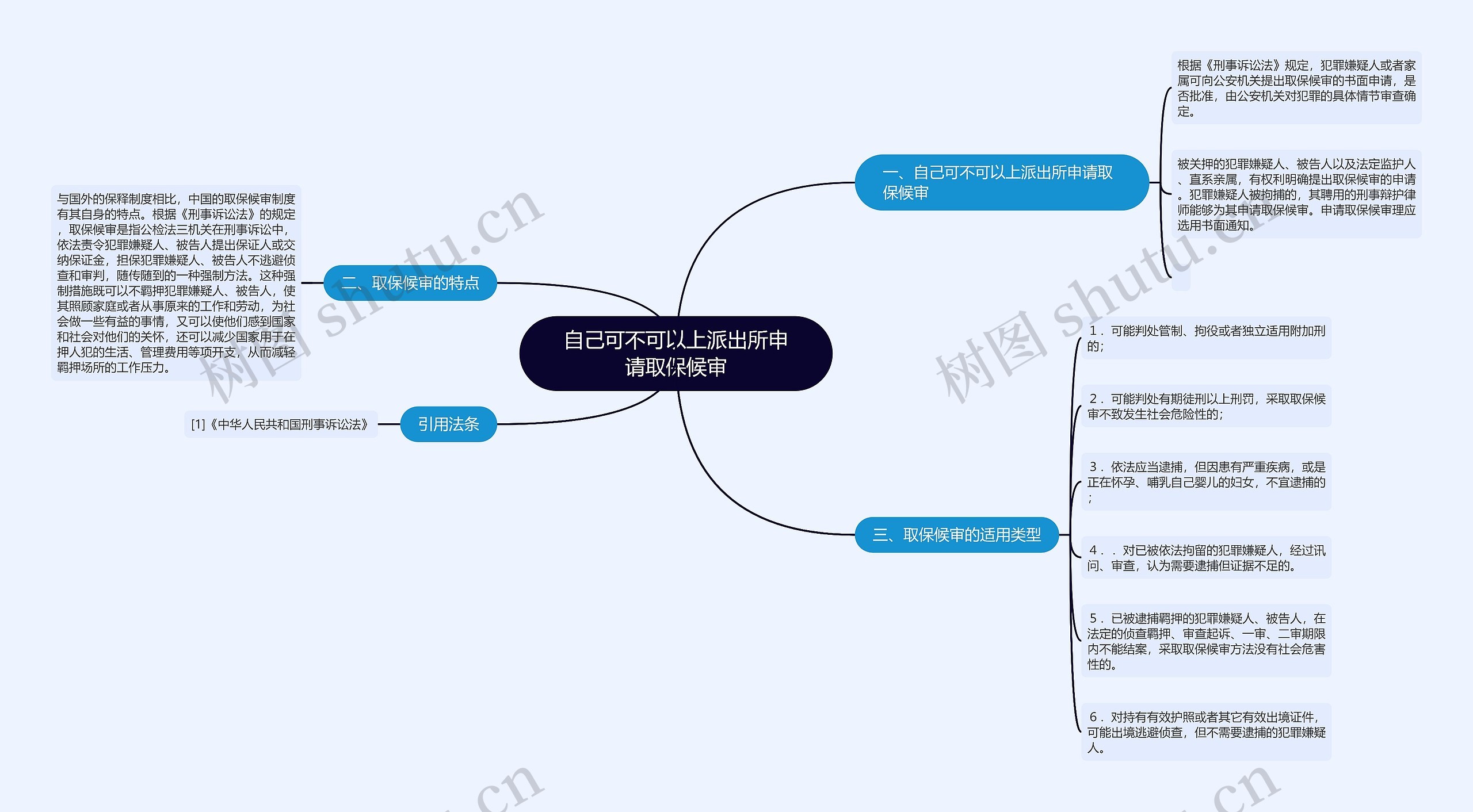 自己可不可以上派出所申请取保候审思维导图