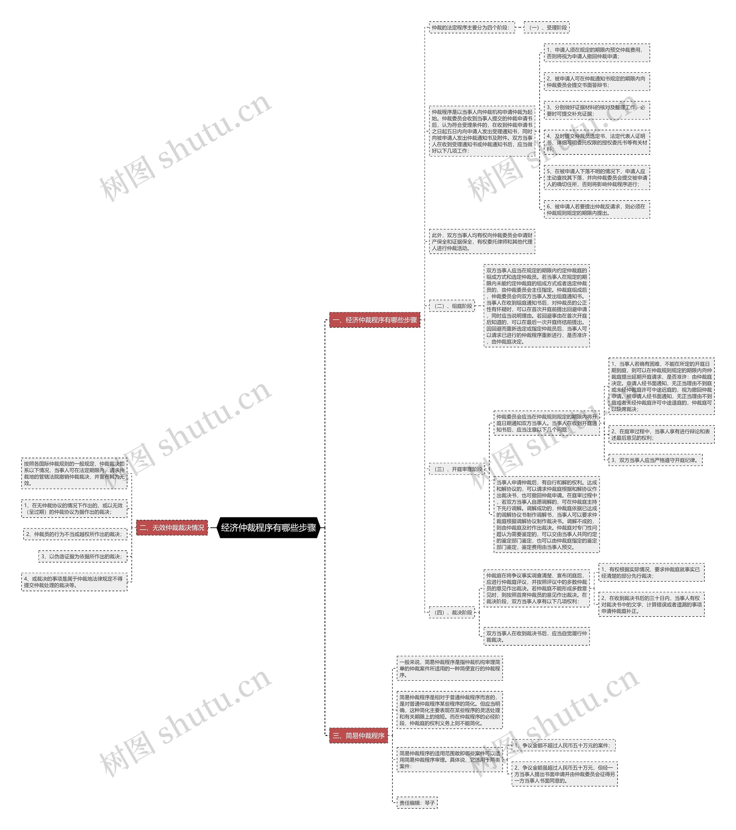 经济仲裁程序有哪些步骤思维导图