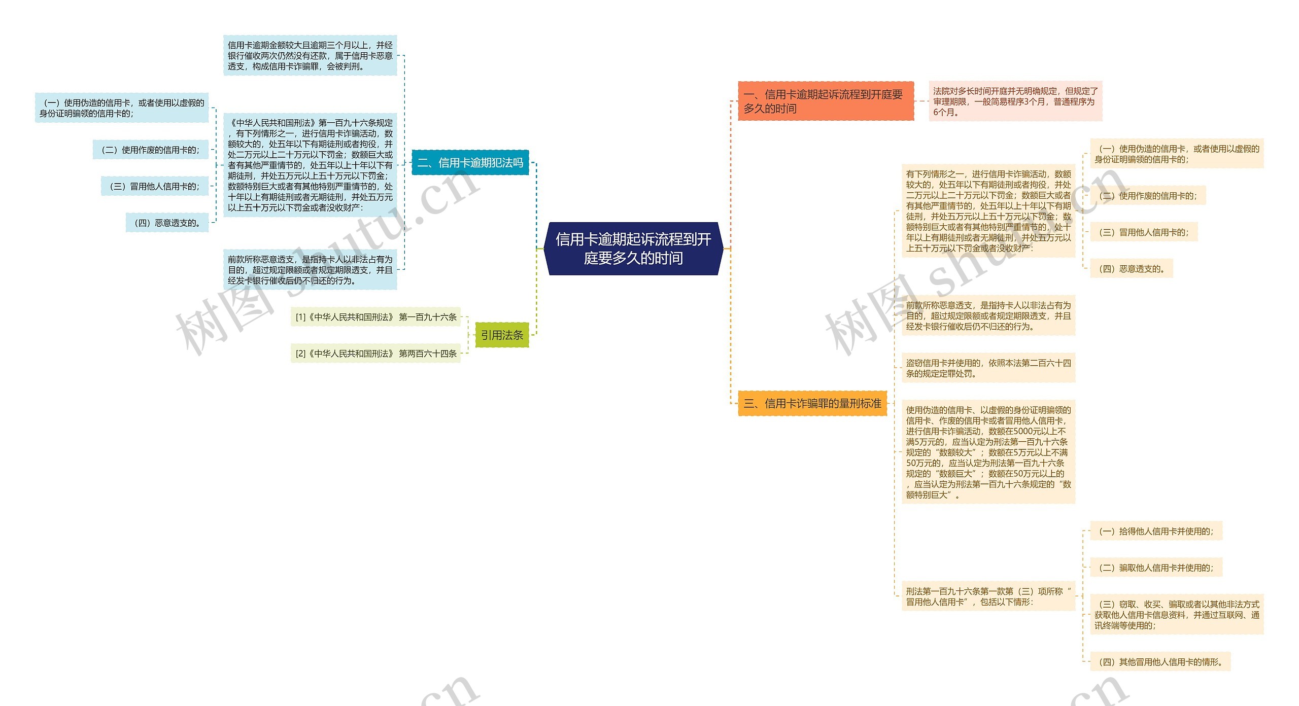 信用卡逾期起诉流程到开庭要多久的时间思维导图