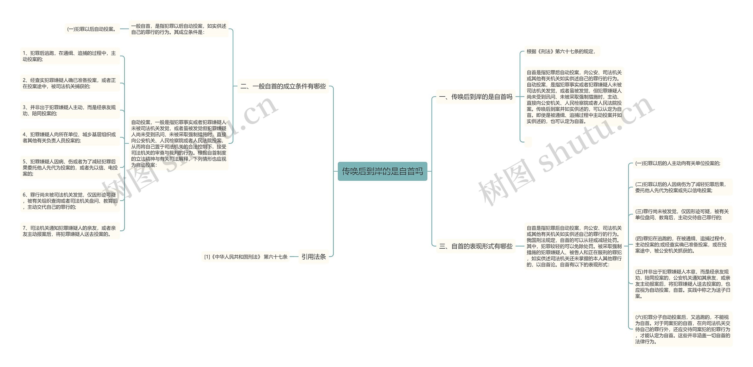 传唤后到岸的是自首吗思维导图