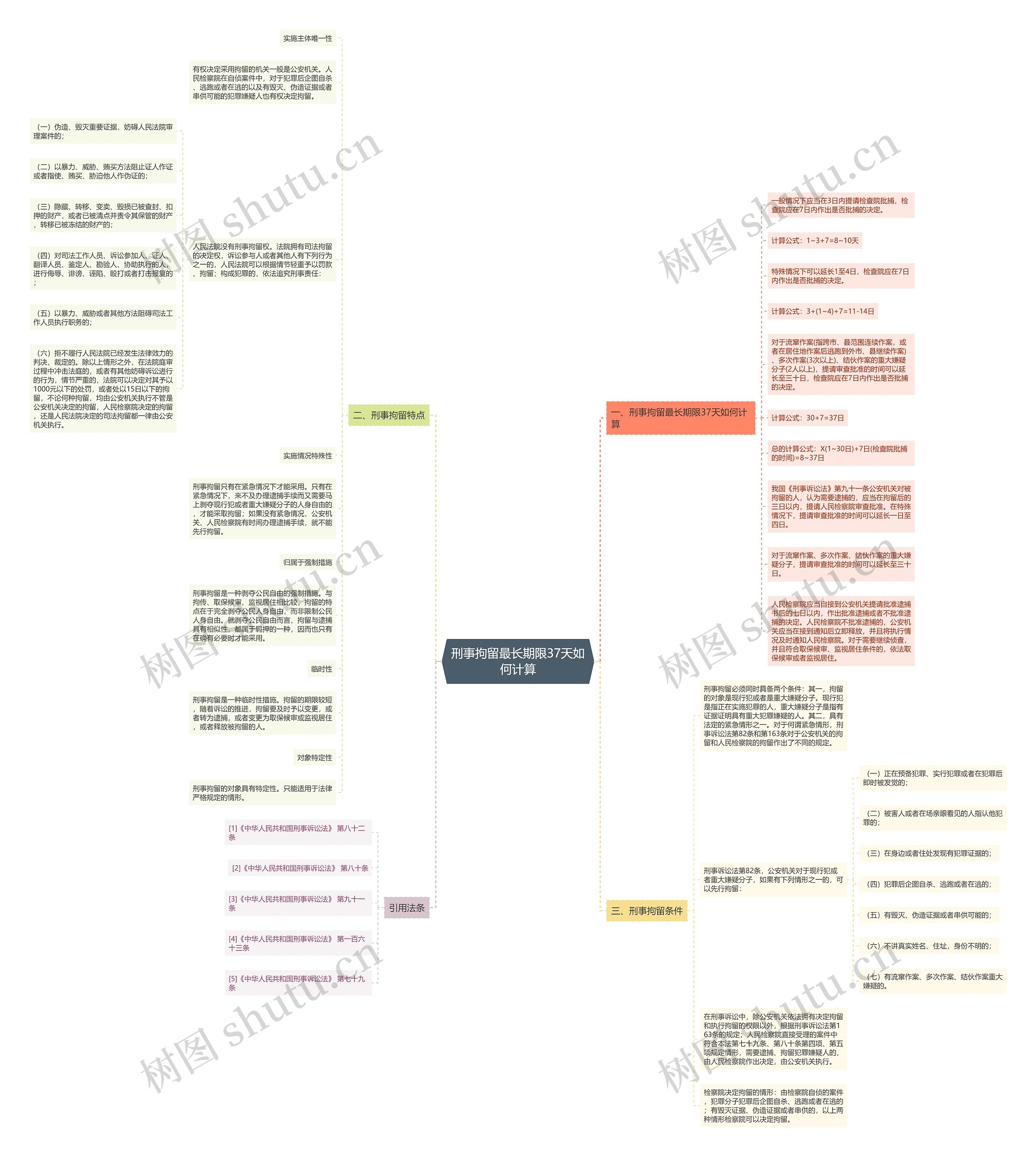 刑事拘留最长期限37天如何计算思维导图