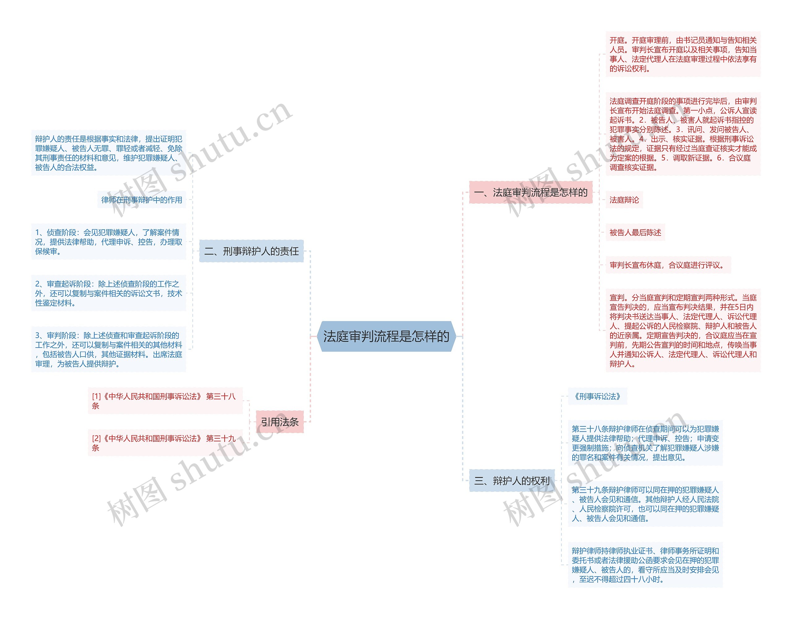 法庭审判流程是怎样的思维导图