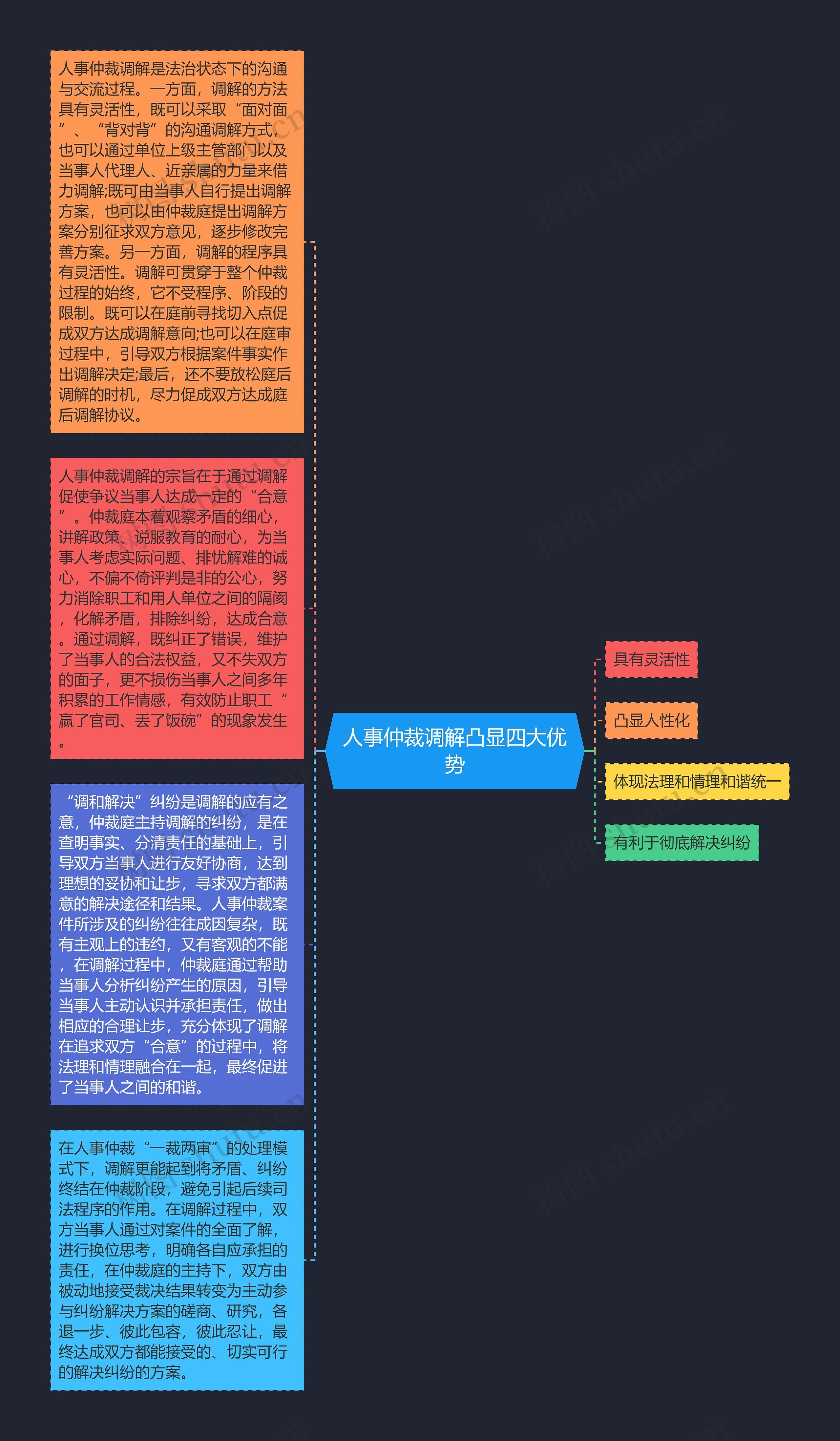 人事仲裁调解凸显四大优势思维导图