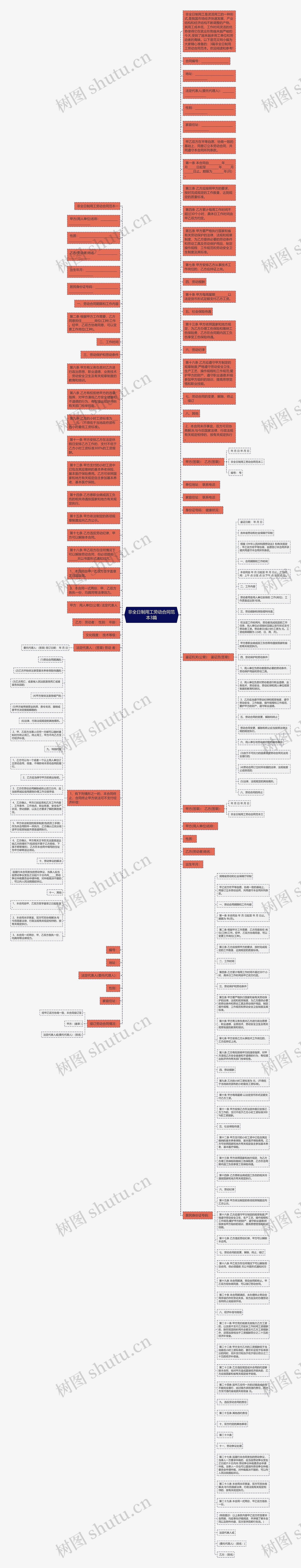 非全日制用工劳动合同范本3篇思维导图
