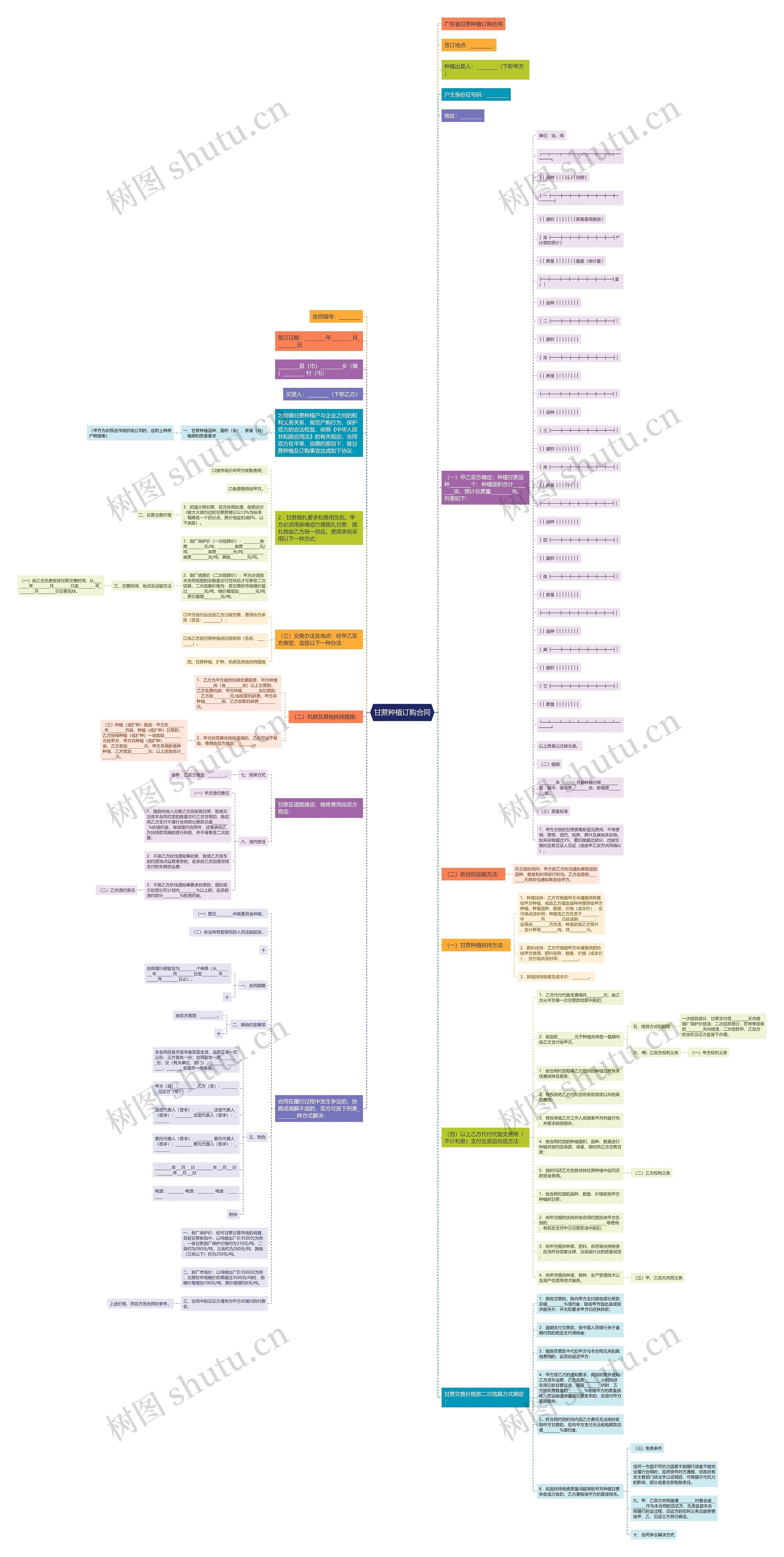 甘蔗种植订购合同思维导图