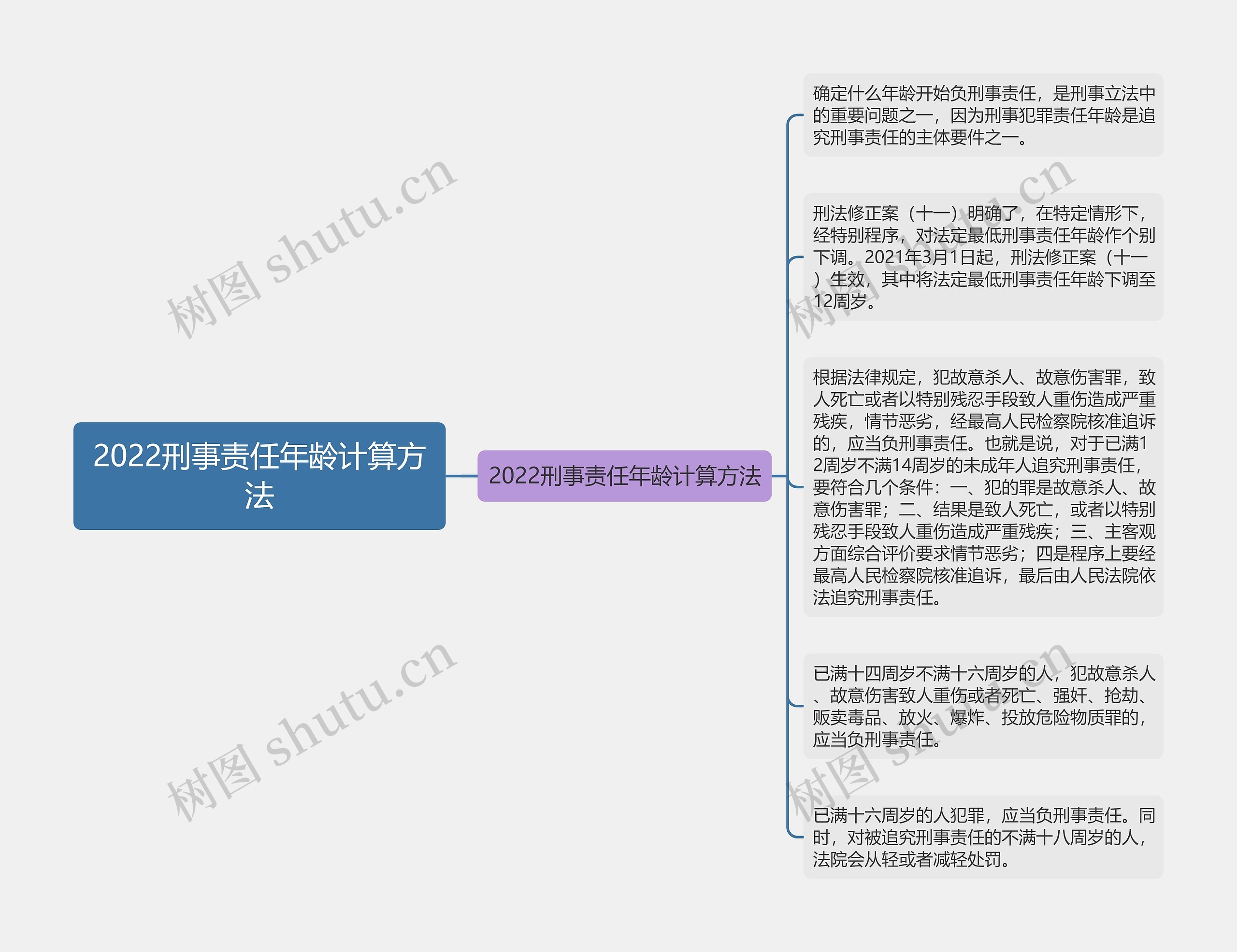 2022刑事责任年龄计算方法 2022刑事责任年龄计算方法