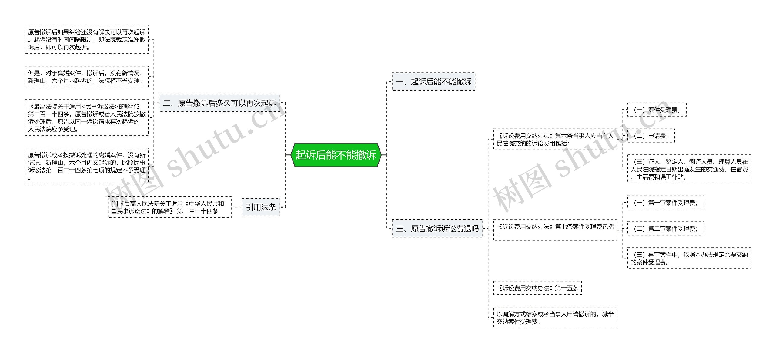 起诉后能不能撤诉思维导图