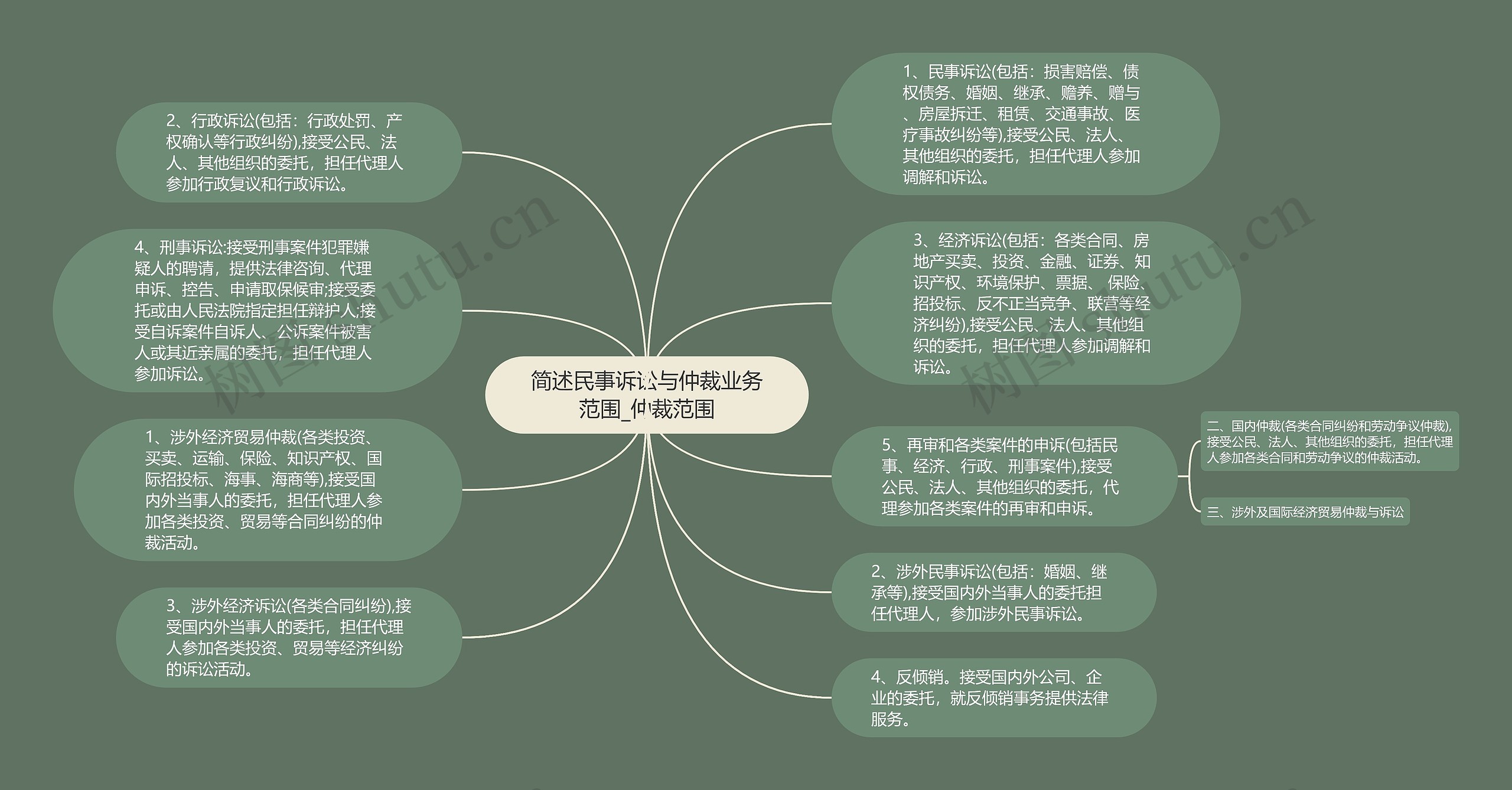 简述民事诉讼与仲裁业务范围_仲裁范围